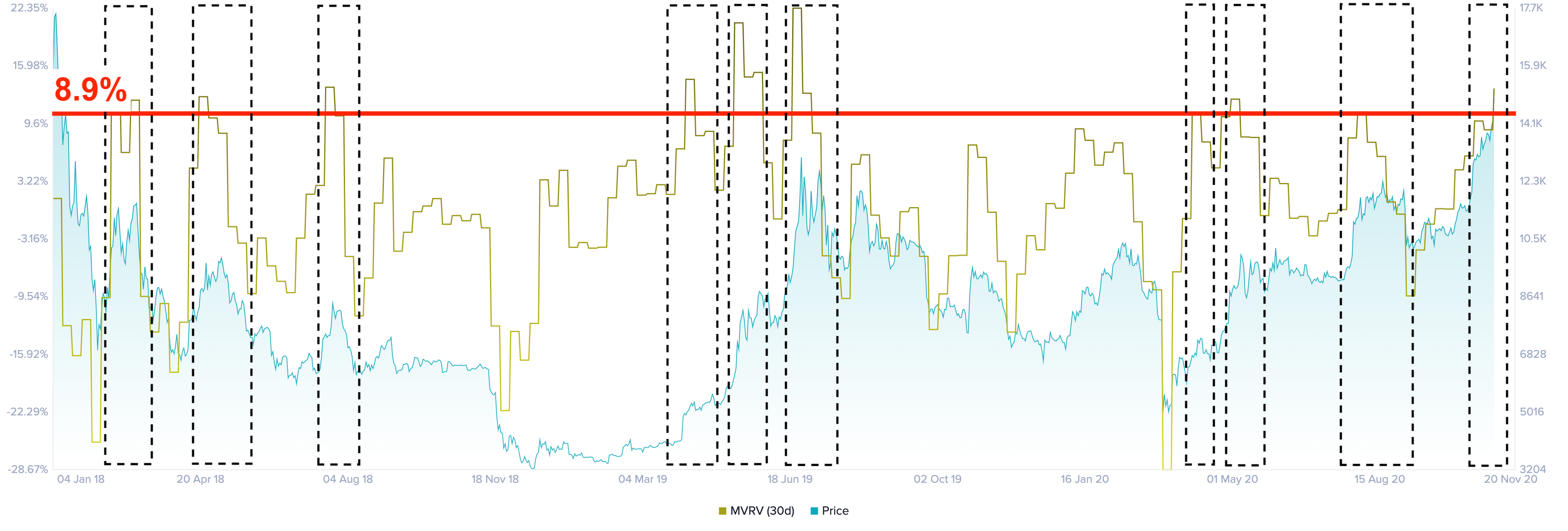 BTC MVRV Ratio by Santiment