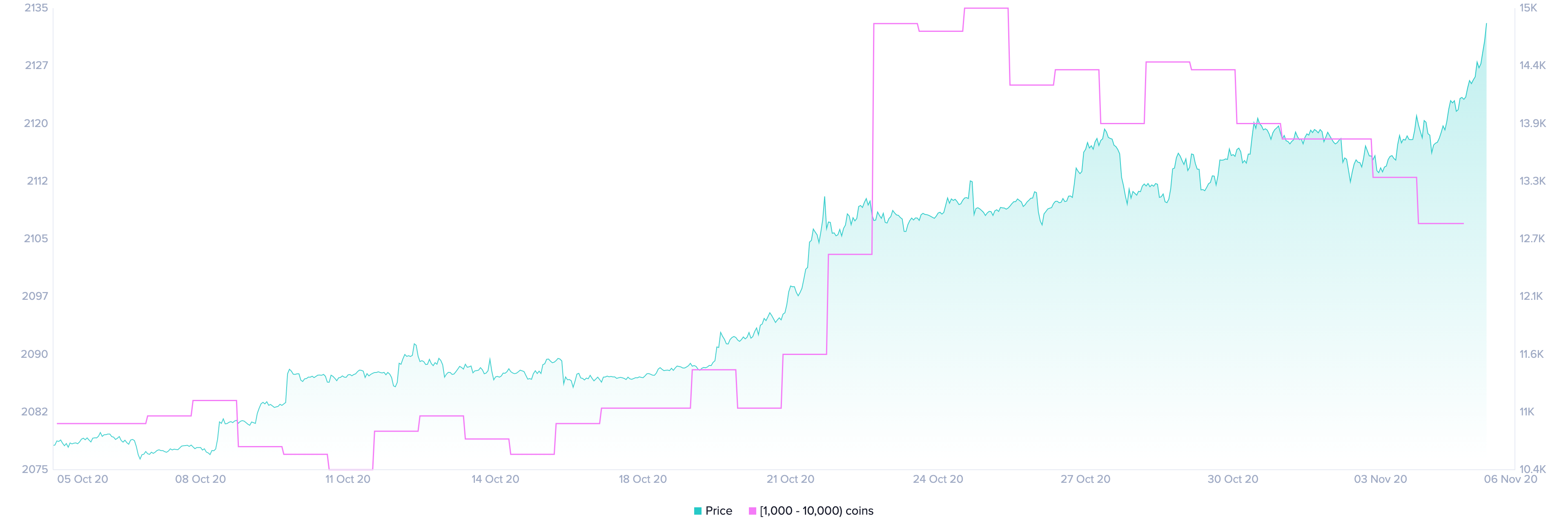 BTC Holders Distribution by Santiment