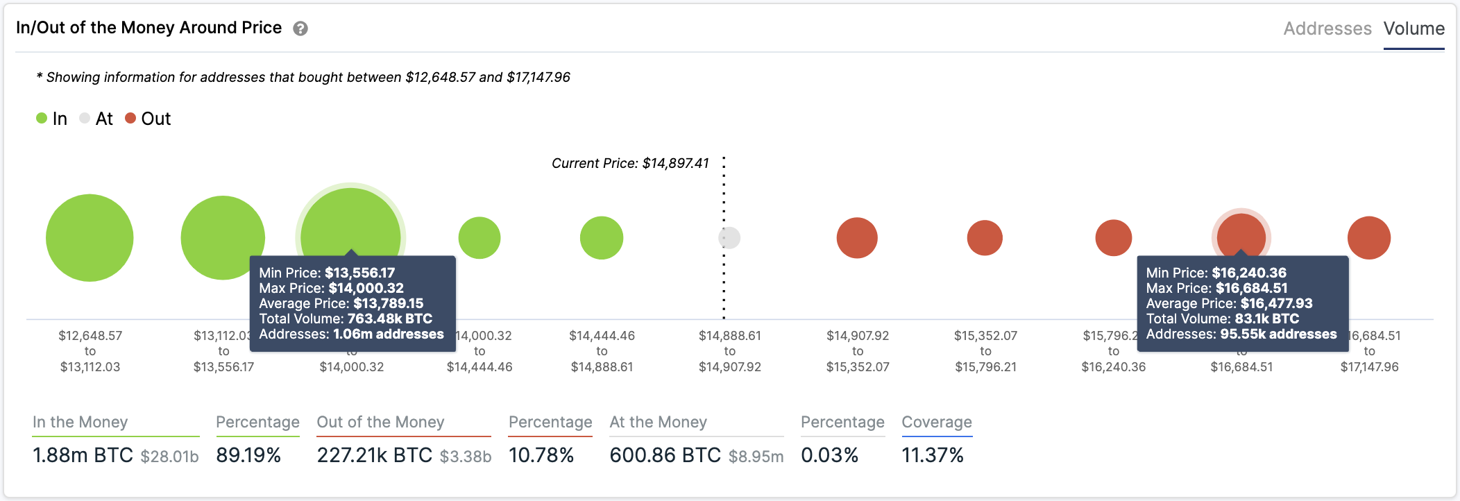 BTC In/Out of the Money Around Price by IntoTheBlock