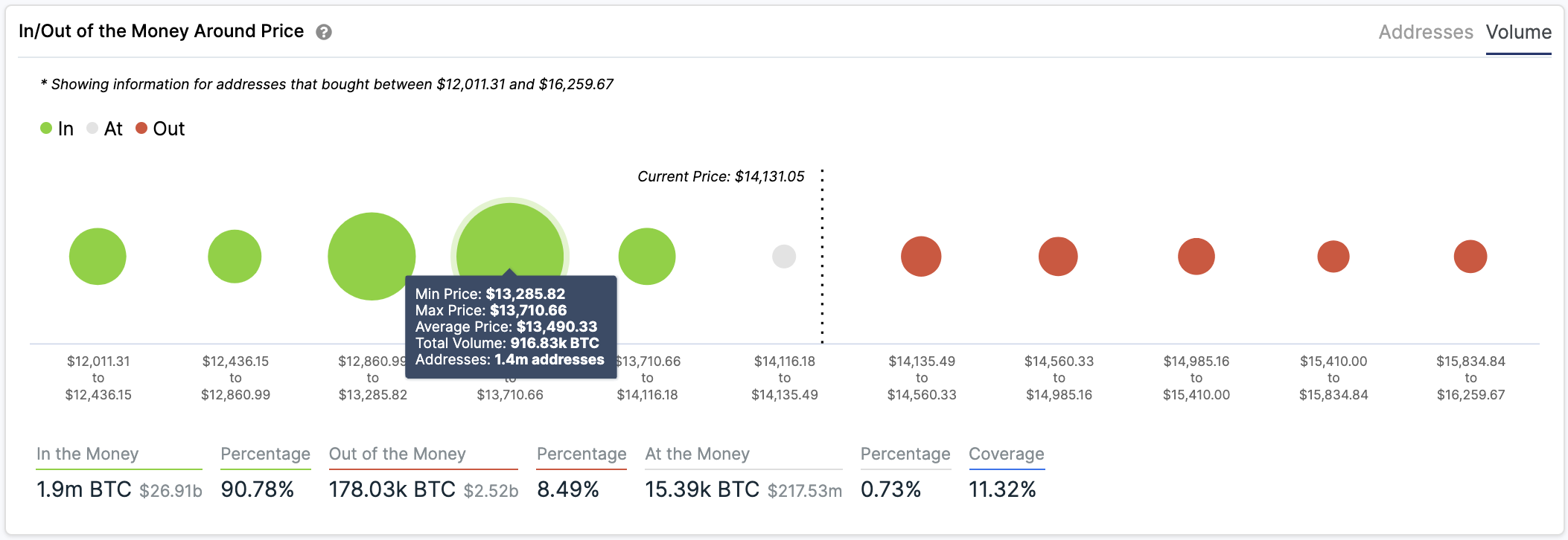 ETH In/Out of the Money Around Price by IntoTheBlock