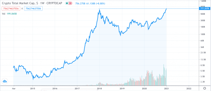 Crypto Market Cap Hits New Highs Above 775 Billion Crypto Briefing