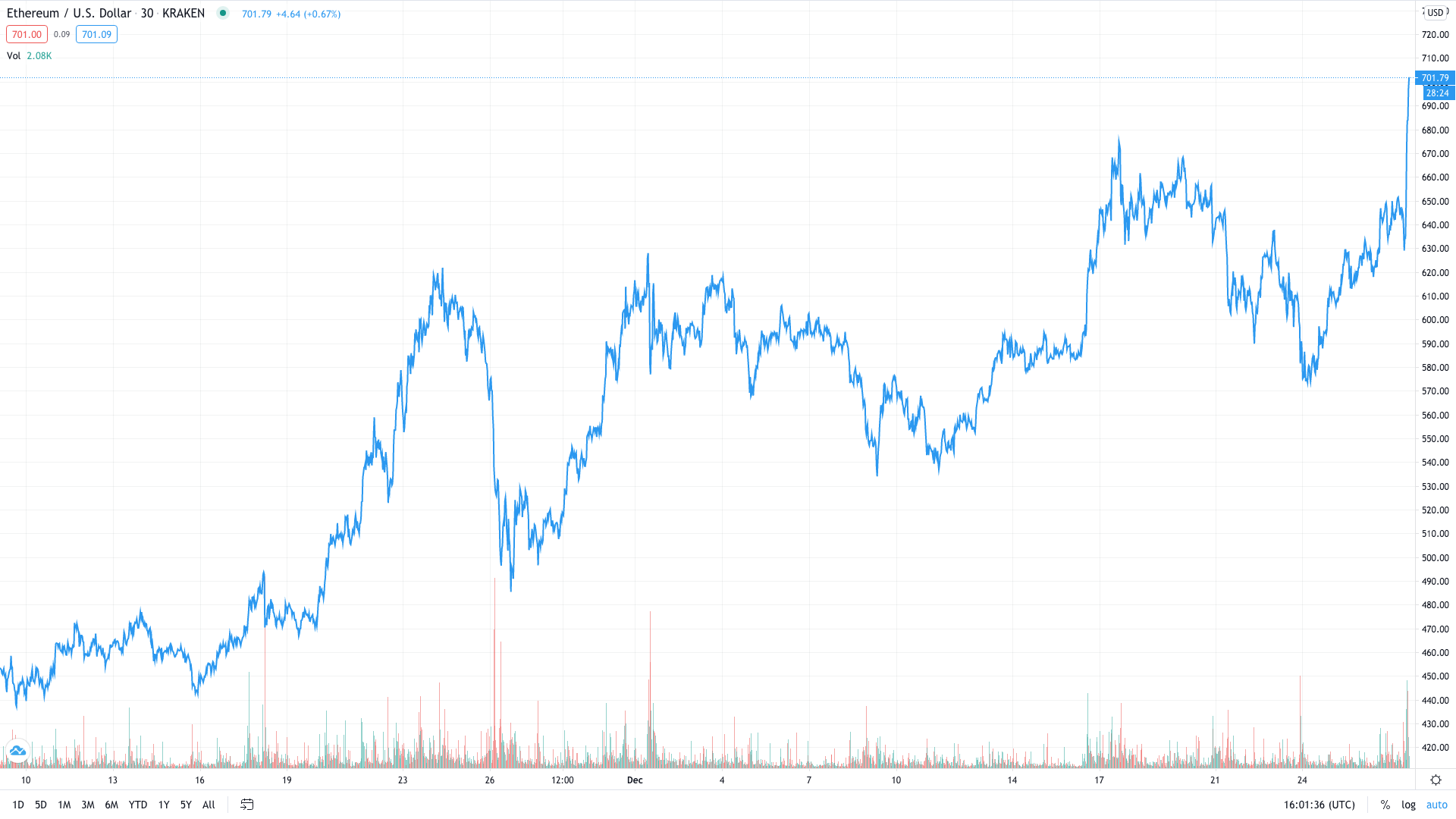 ethereum crypto starting price