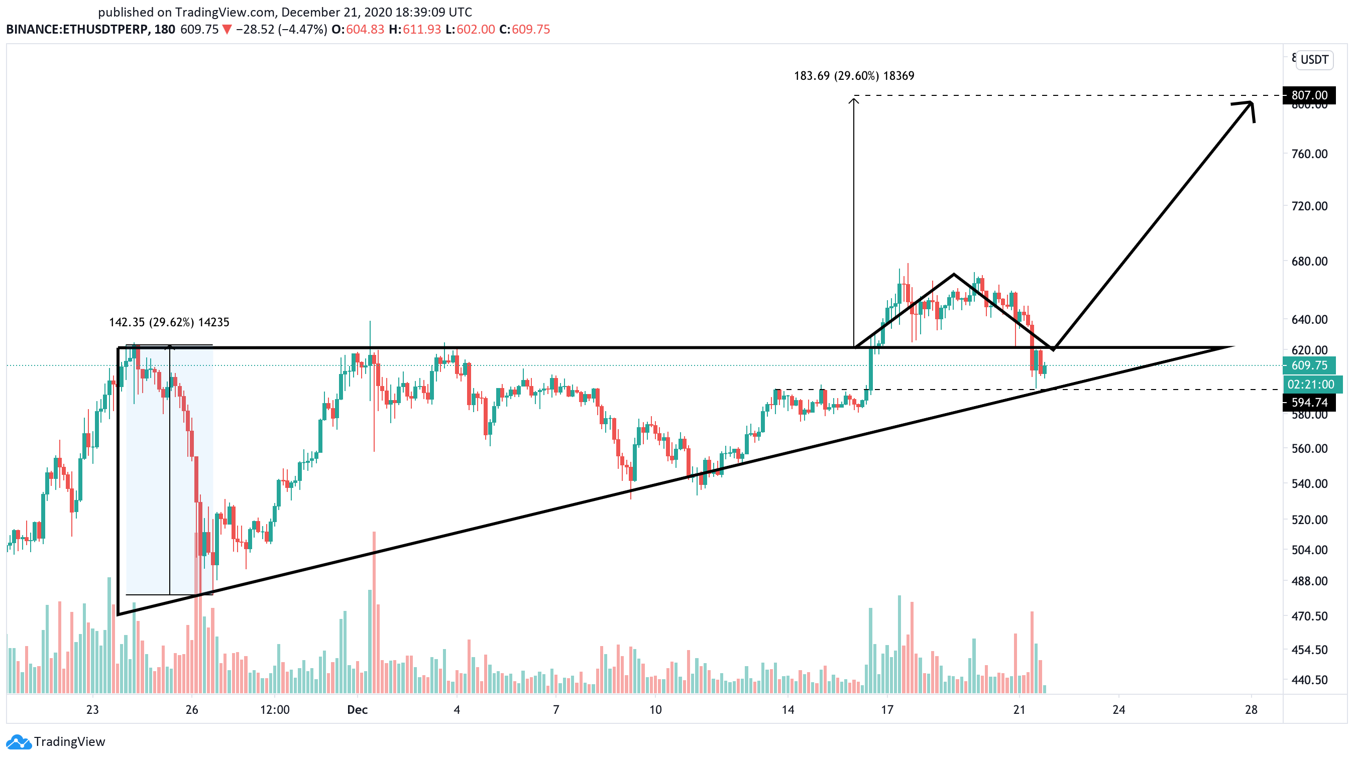 Ethereum US dollar price chart