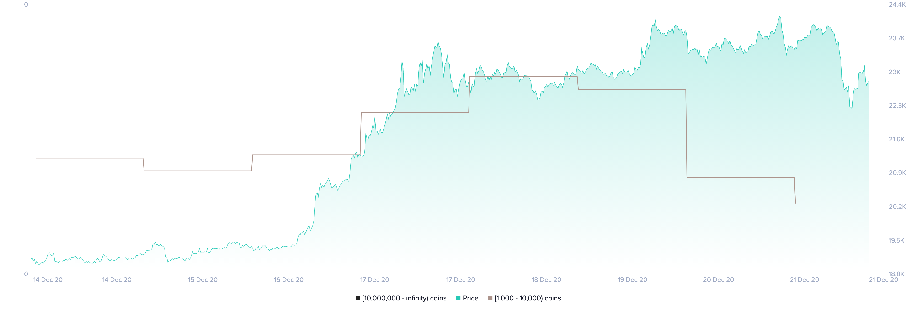 Bitcoin Holders Distribution by Santiment