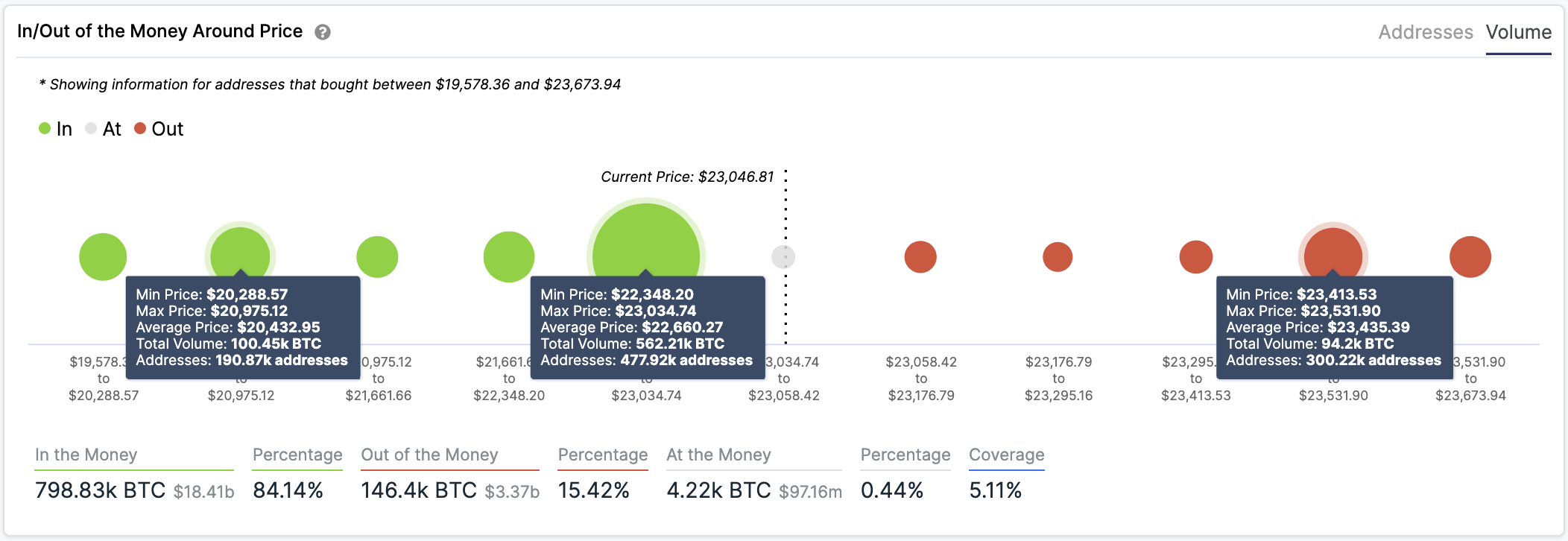 Bitcoin In/Out of the Money Around Price by IntoTheBlock