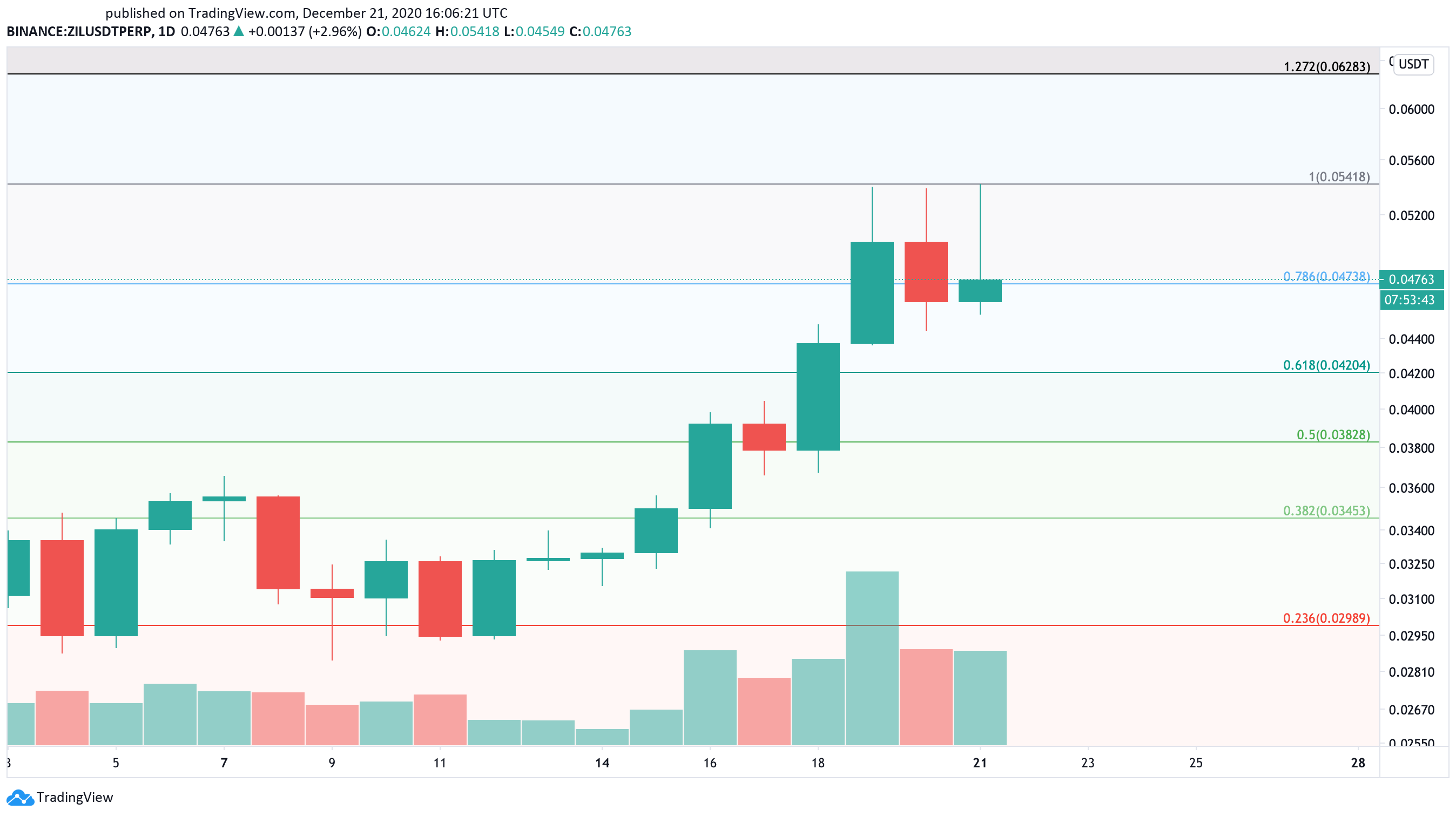 Zilliqa US dollar price chart