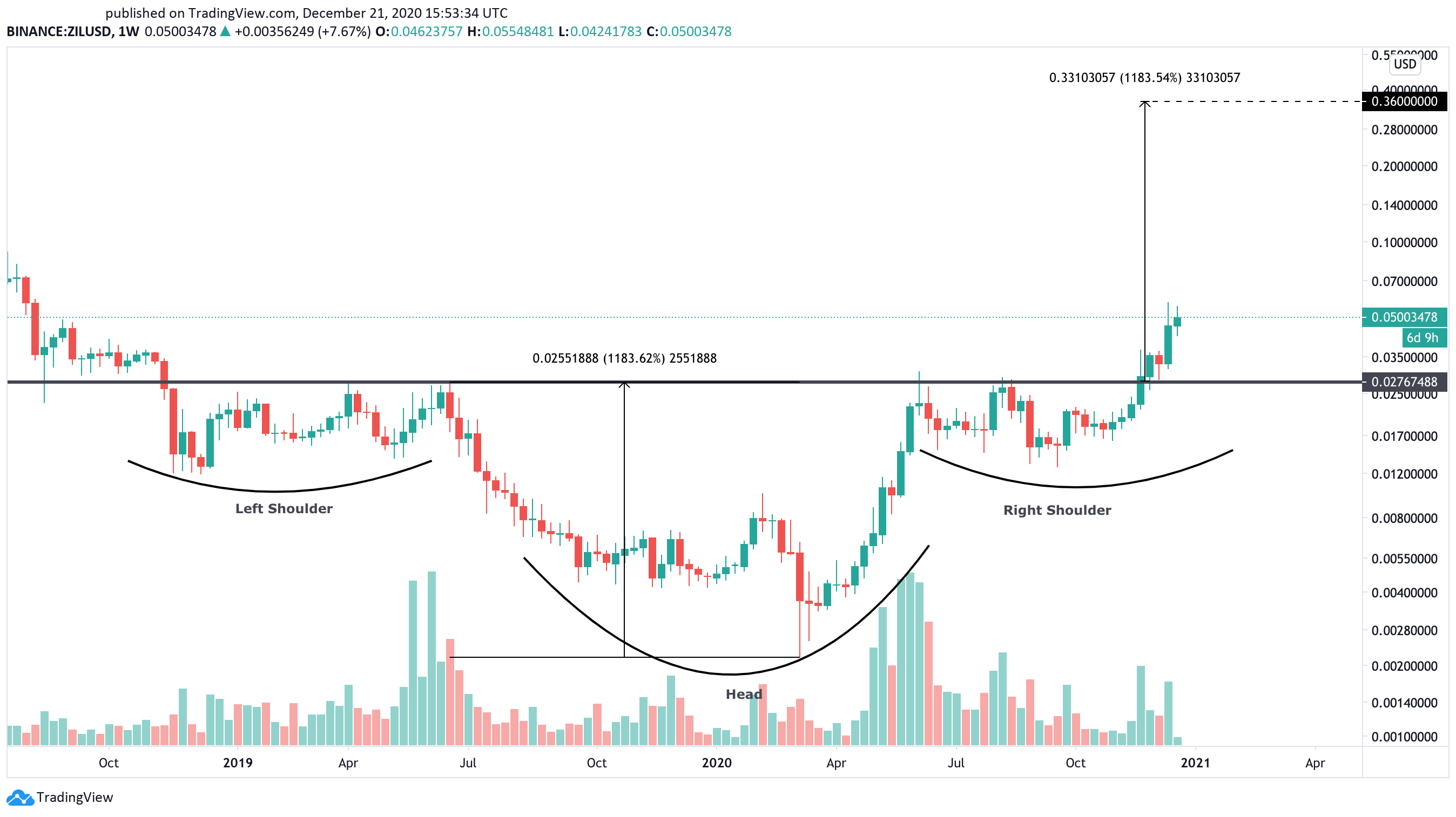 Zilliqa US dollar price chart