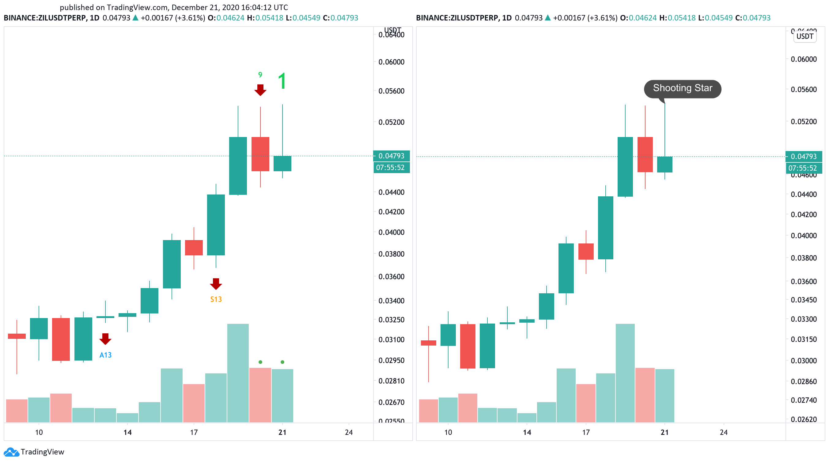 Zilliqa US dollar price chart