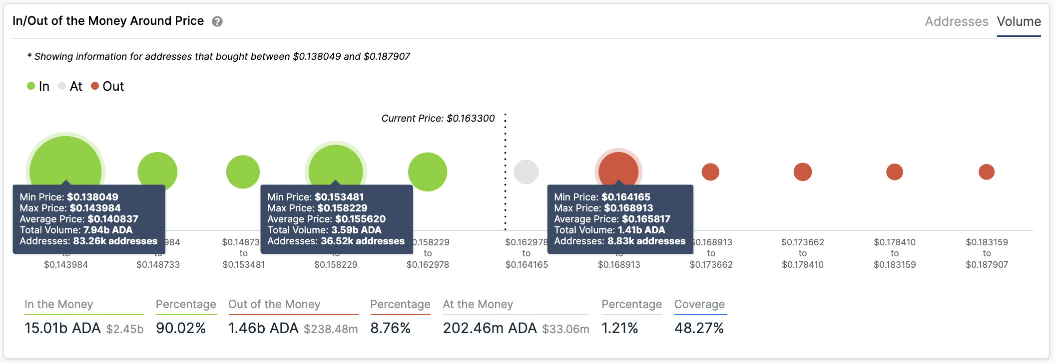 Cardano In/Out of the Money Around Price by IntoTheBlock