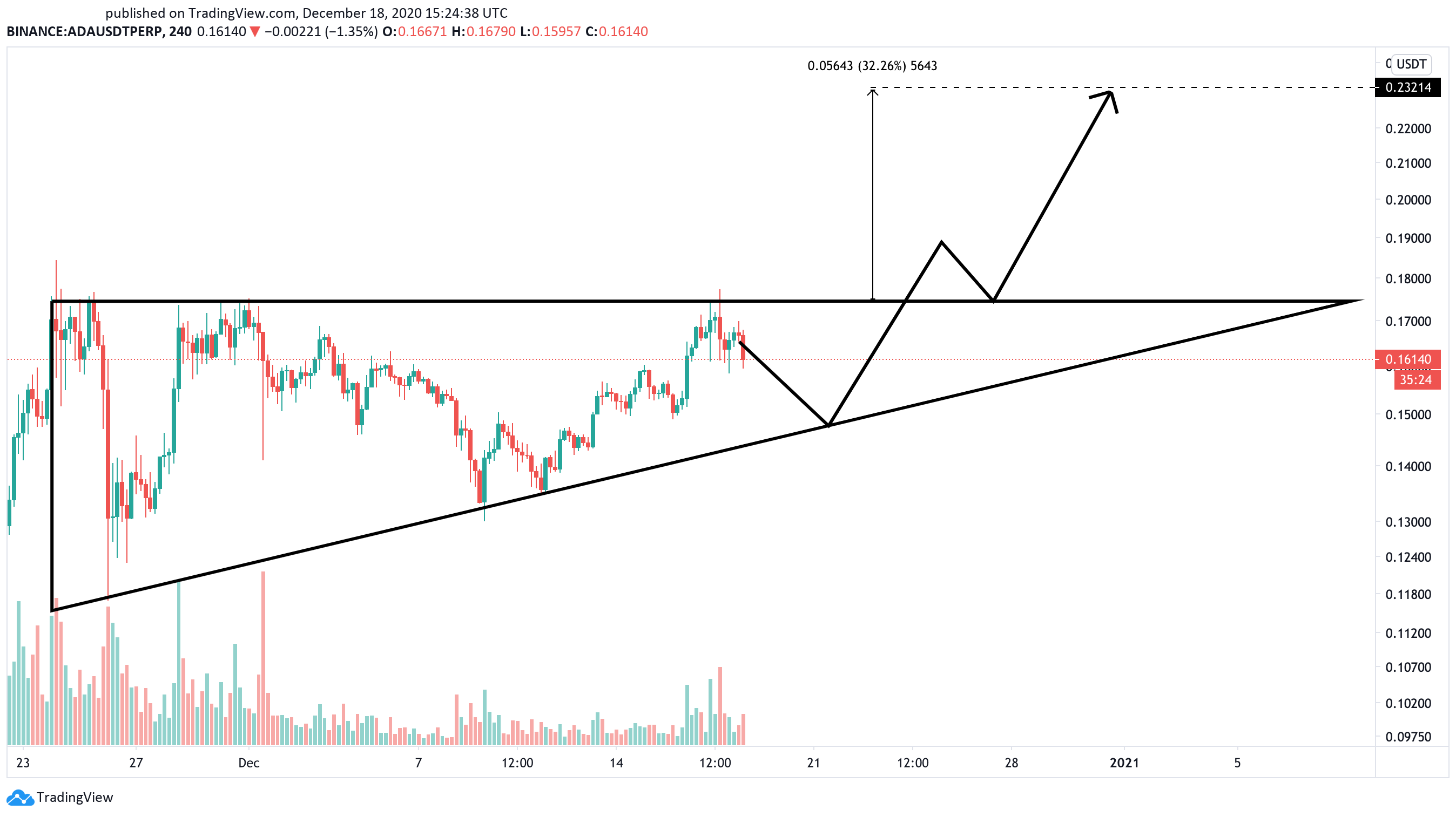 Cardano US dollar price chart