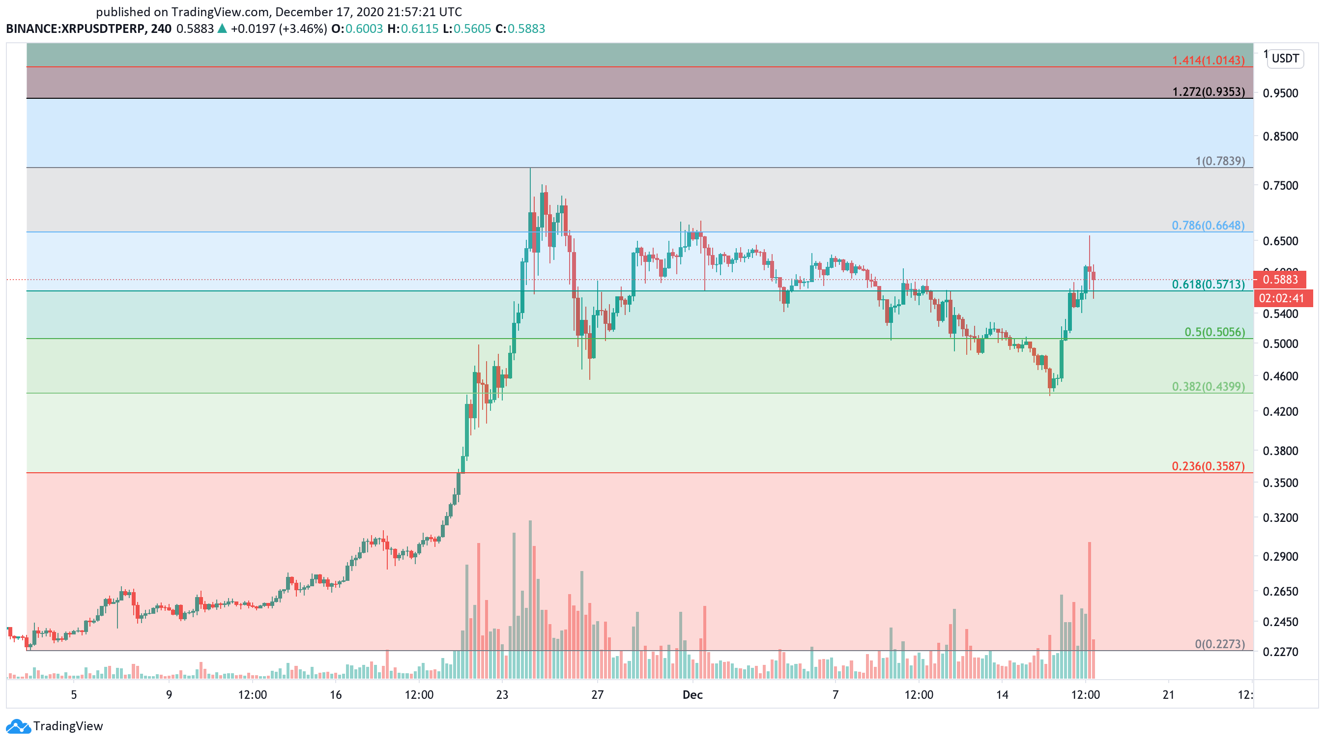 XRP US dollar price chart