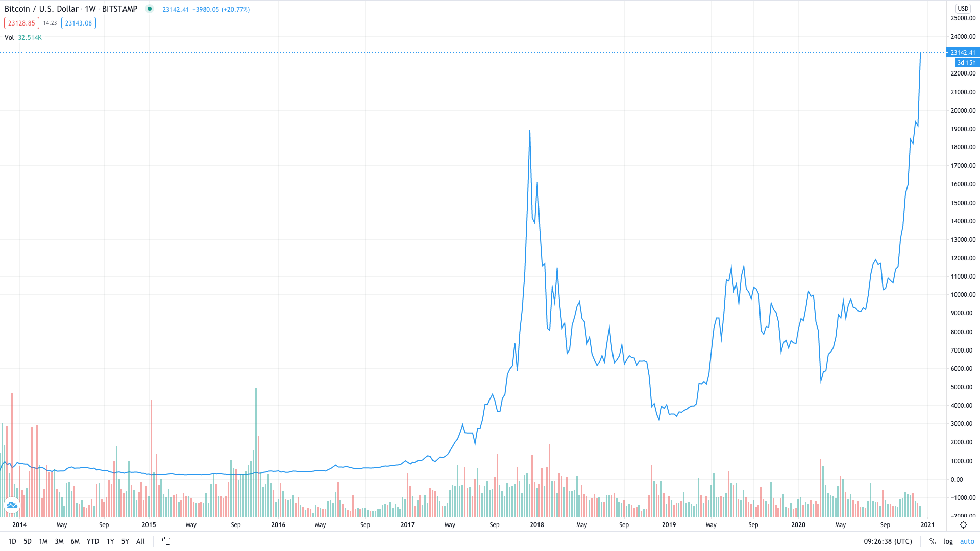 Bitcoin Price Action