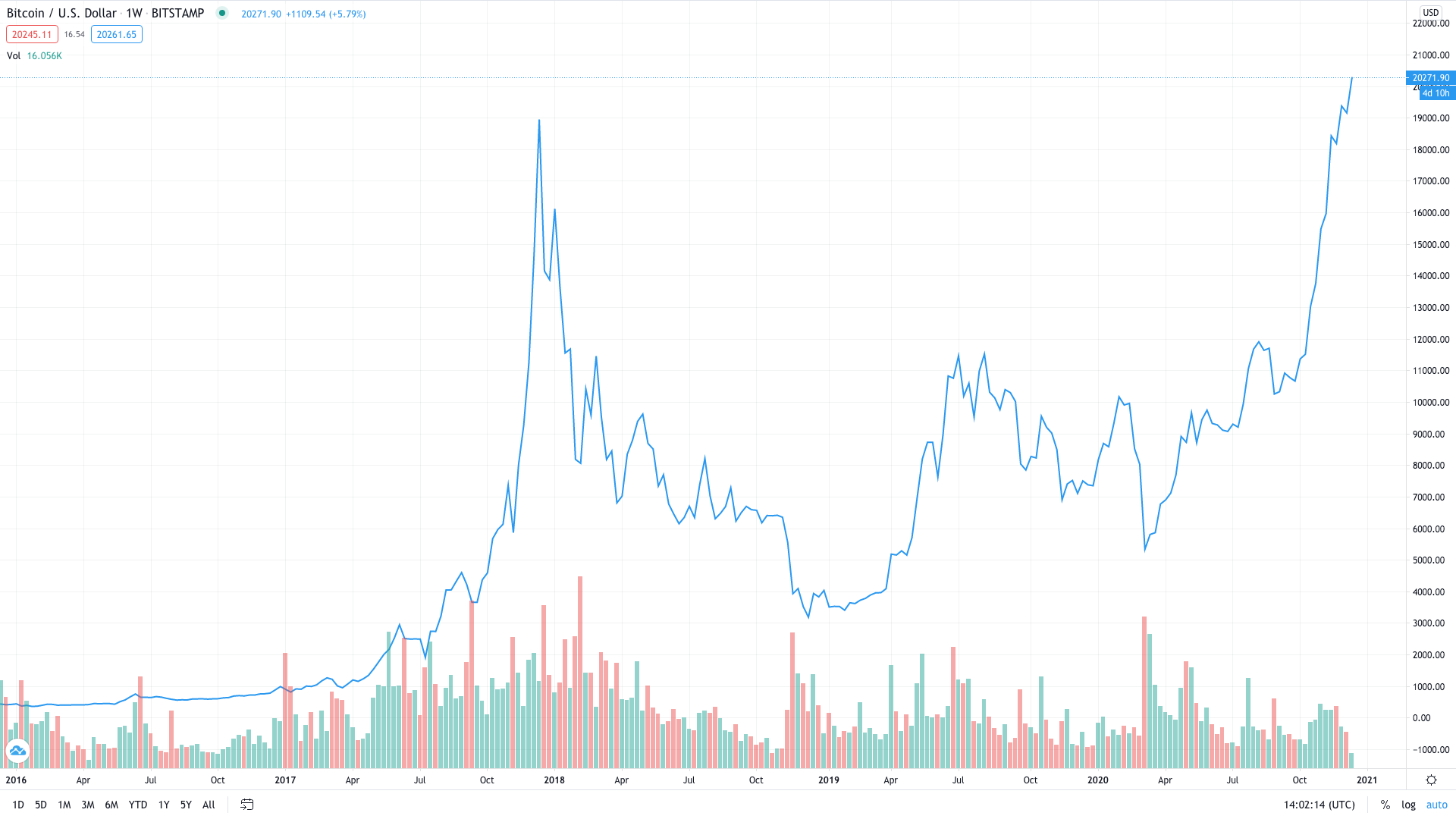 Bitcoin Price Action