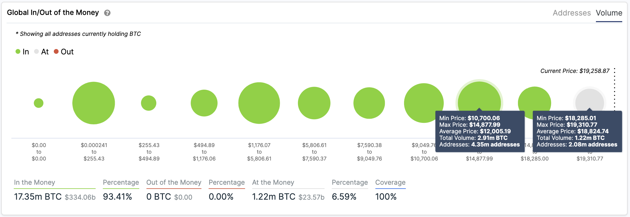 Bitcoin Global In/Out of the Money by IntoTheBlock