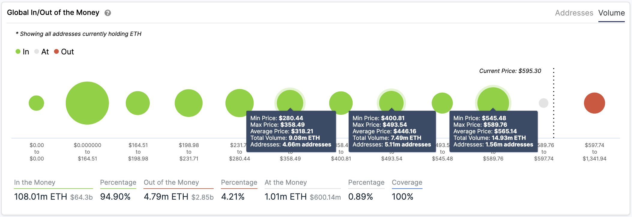 Ethereum Global In/Out of the Money by IntoTheBlock