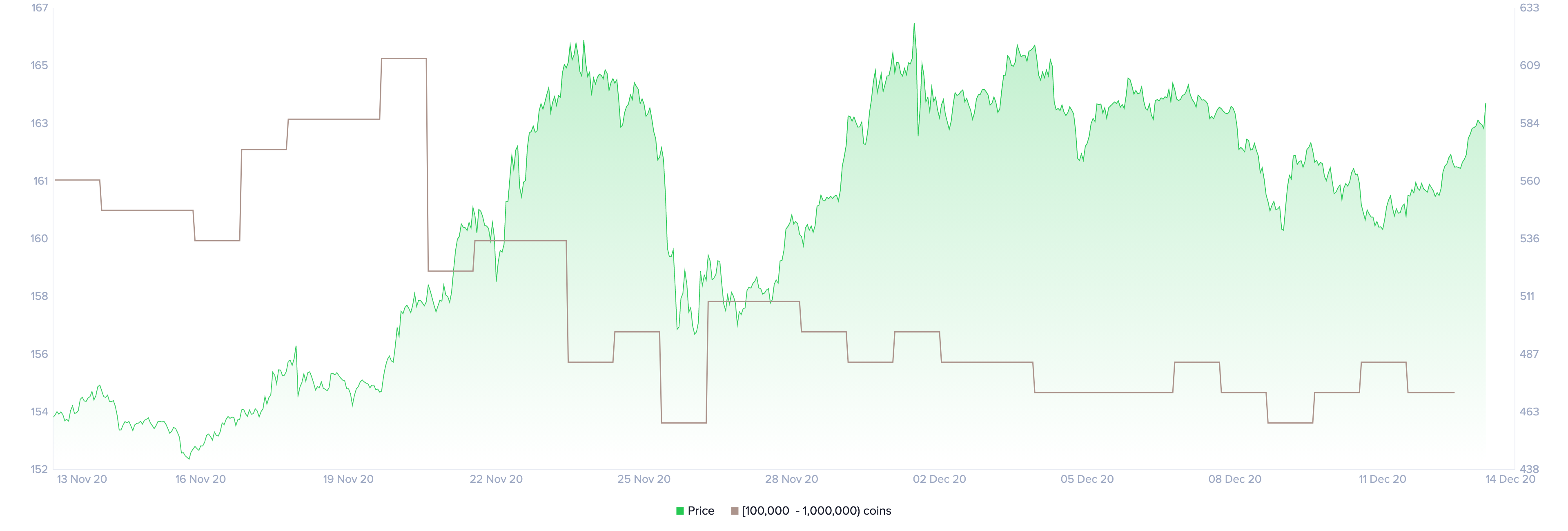 ETH Holders Distribution by Santiment