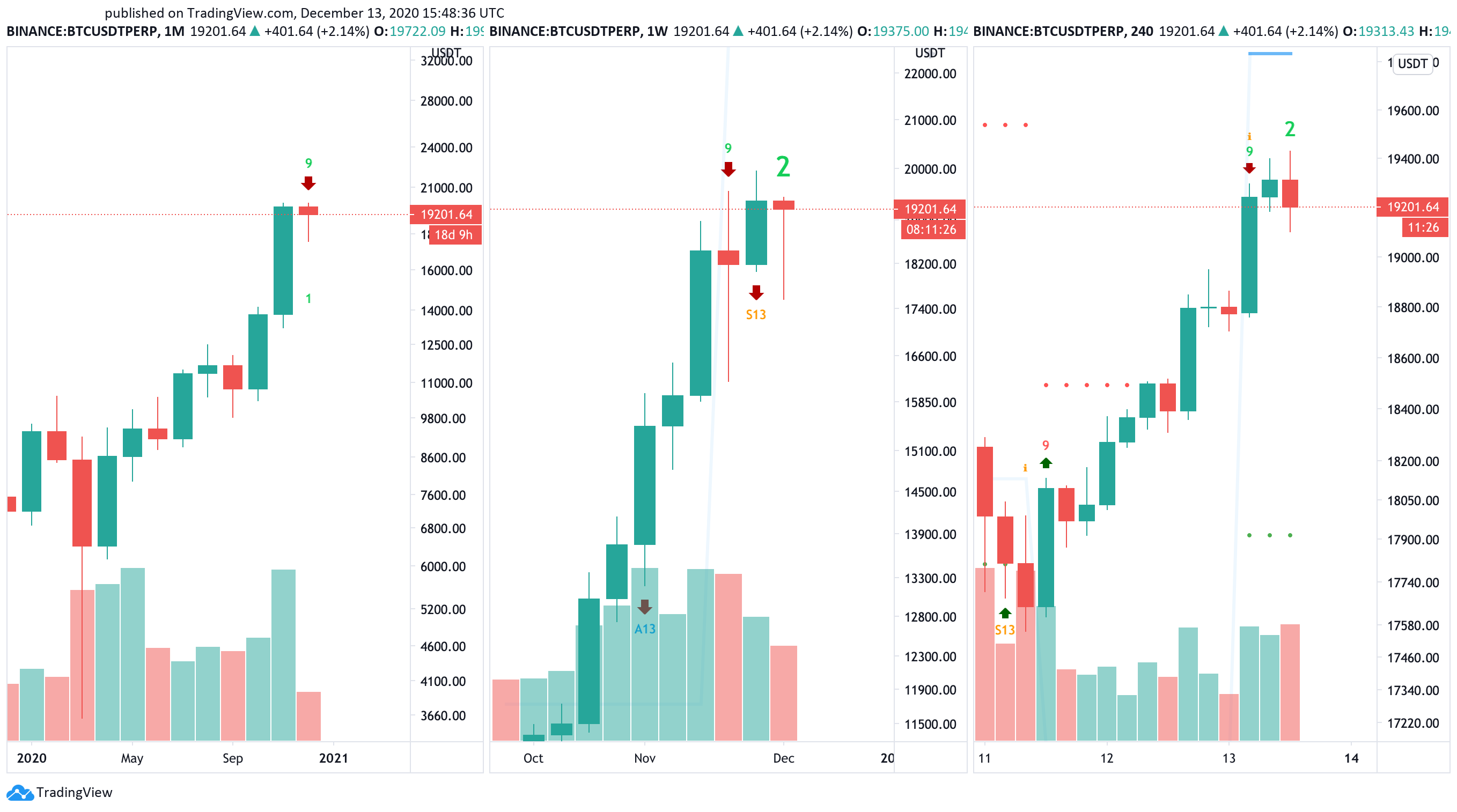 Bitcoin US dollar price chart