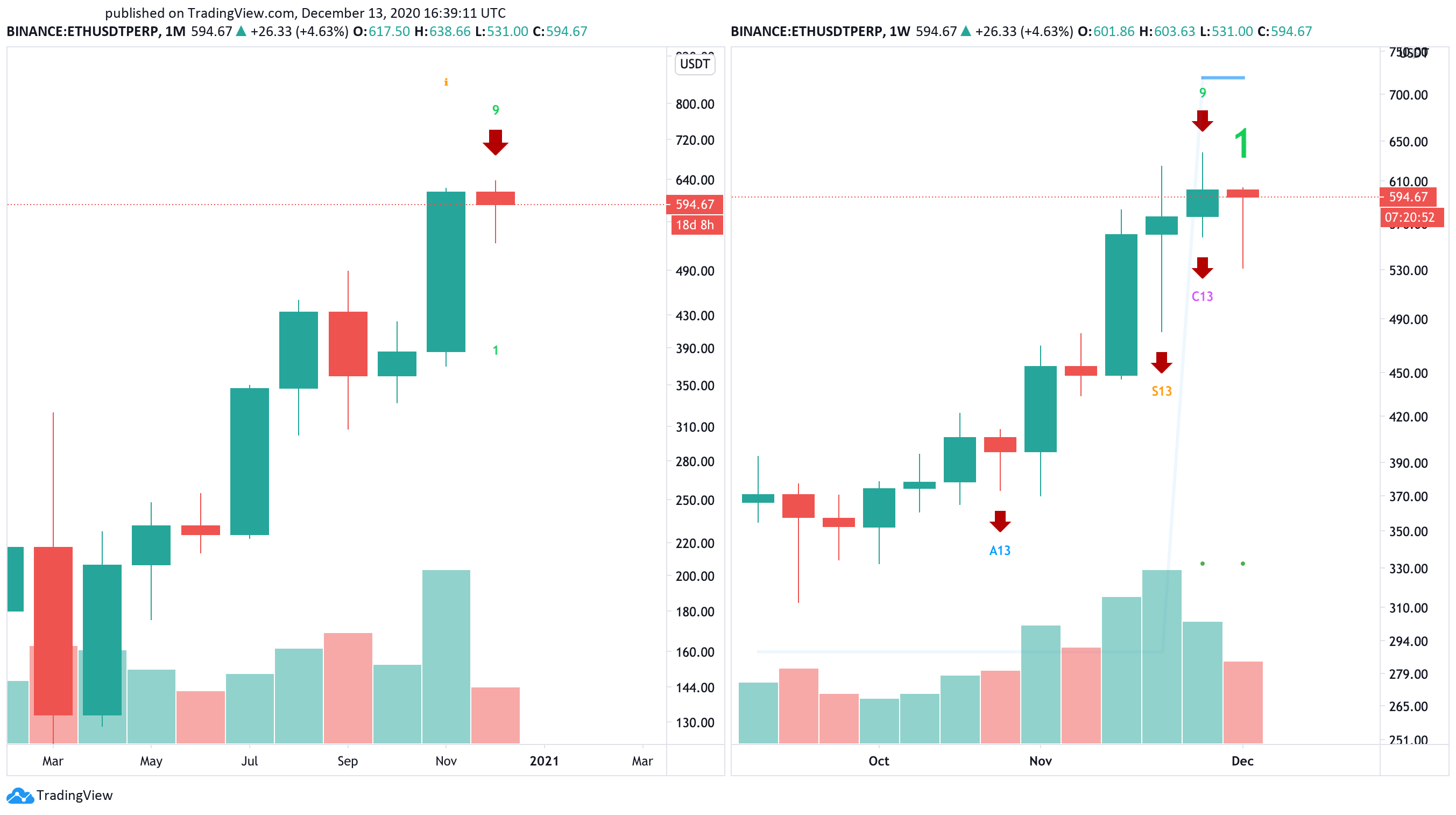 Ethereum US dollar price chart