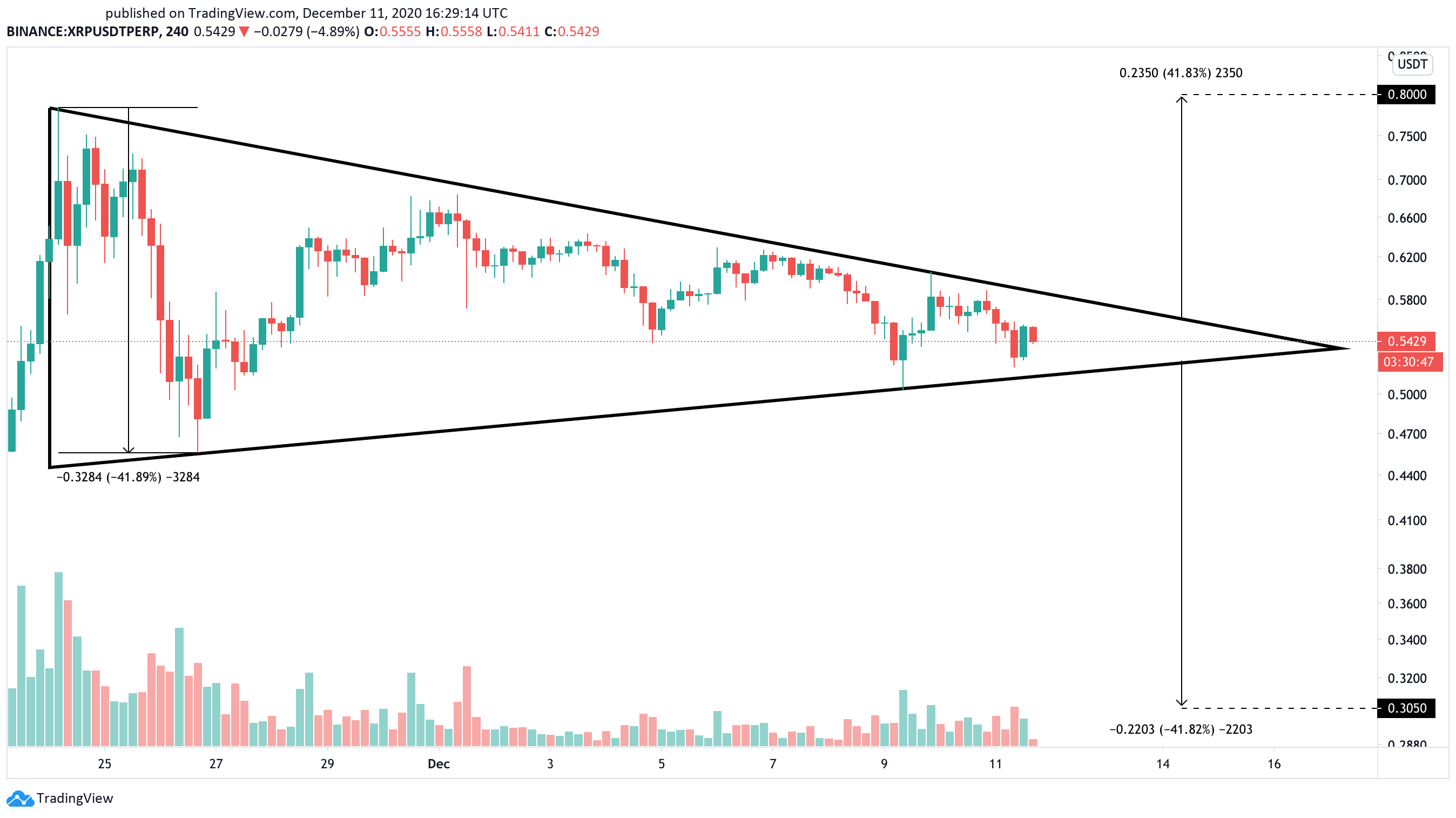 XRP US dollar price chart