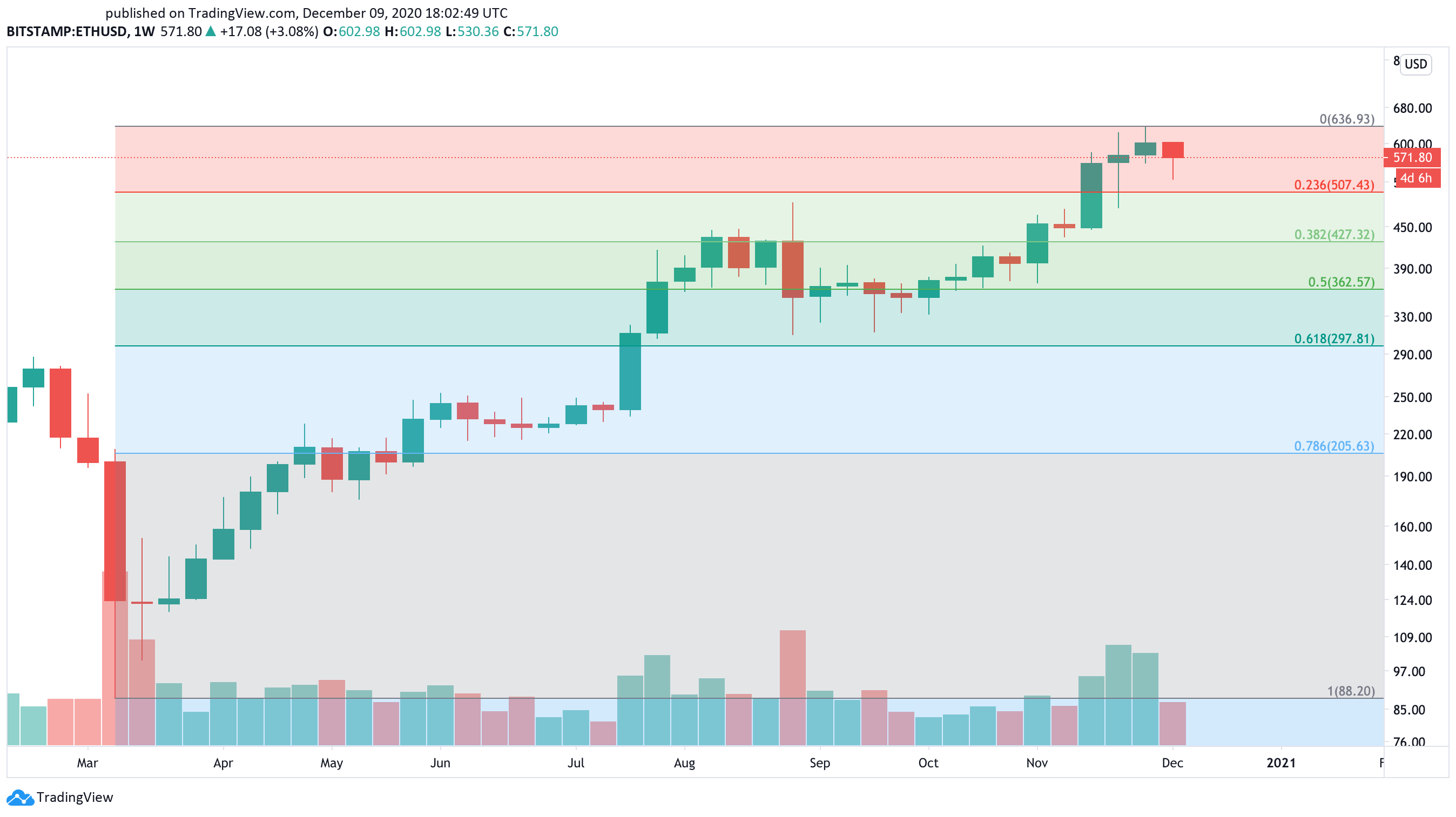 Ethereum US dollar price chart