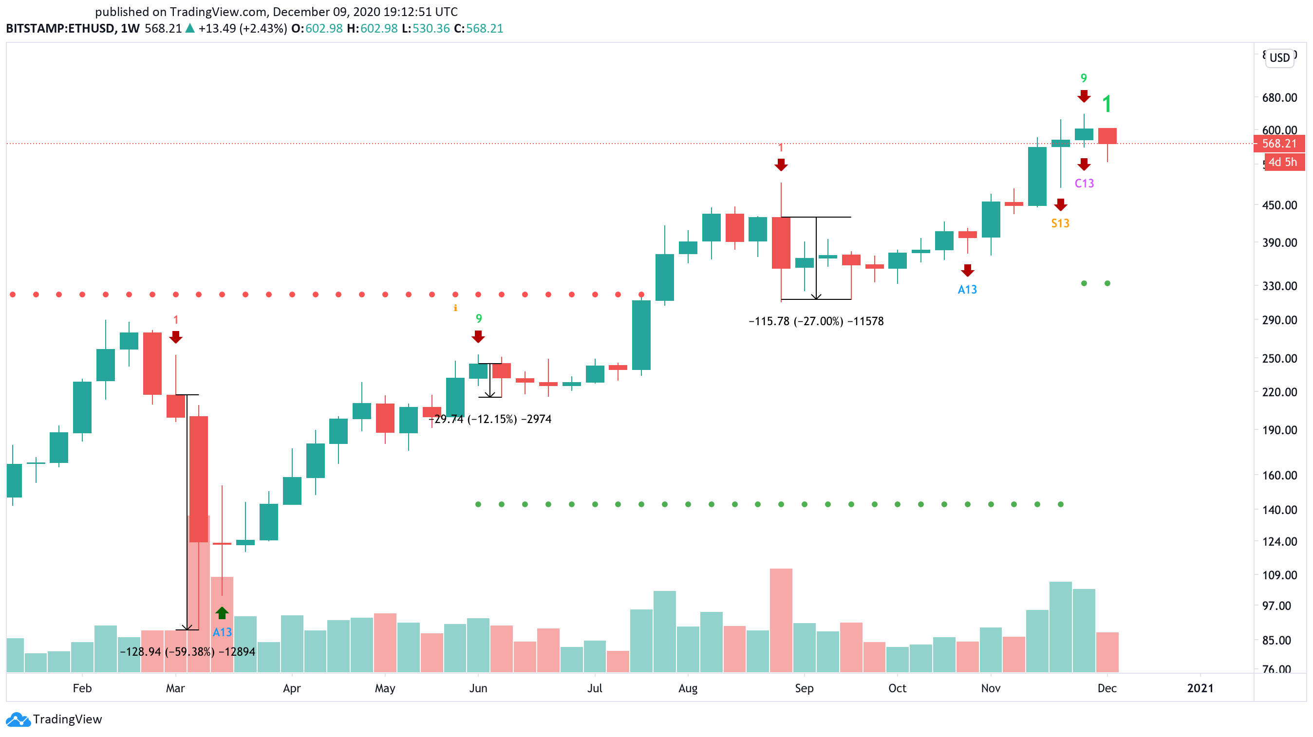 Ethereum US dollar price chart