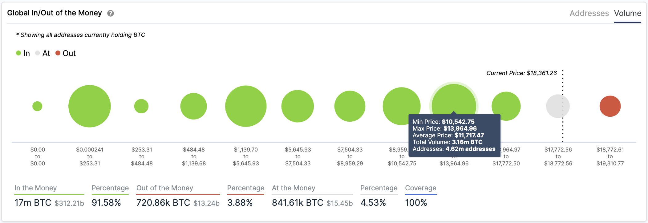 Bitcoin Global In/Out of the Money by IntoTheBlock