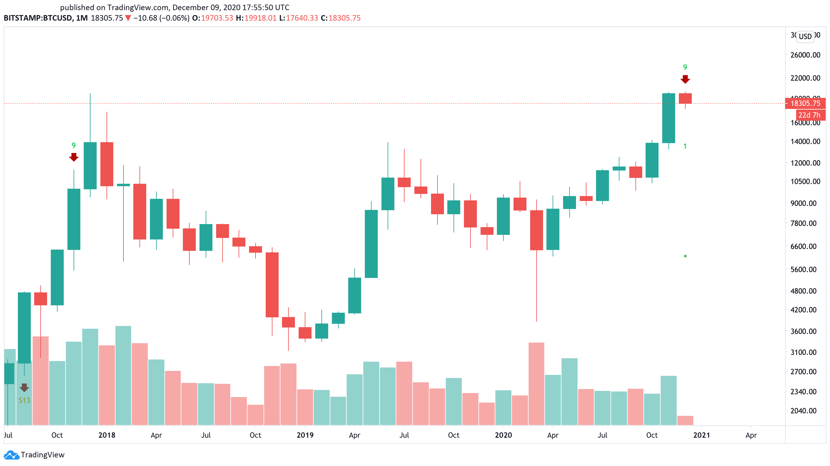 Bitcoin US dollar price chart