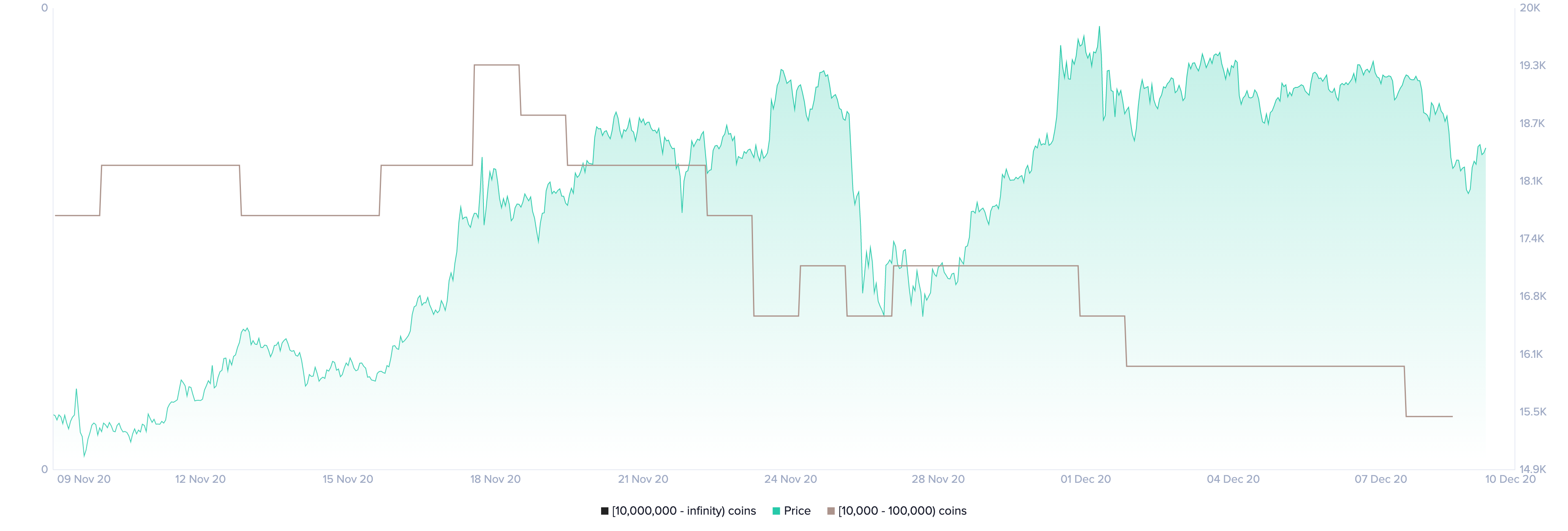 Bitcoin Holders Distribution by Santiment