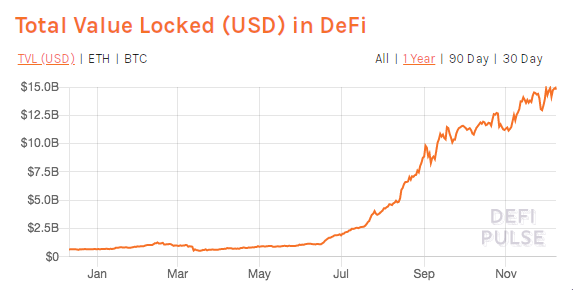 Value Locked in DeFi