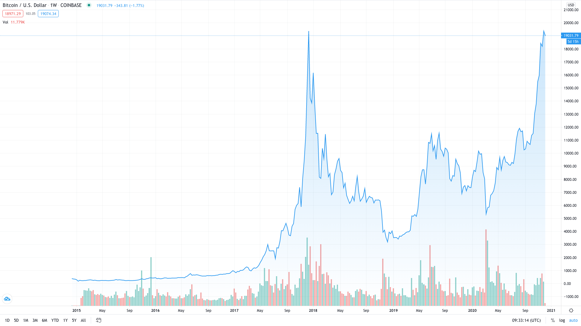 Bitcoin's Price Action