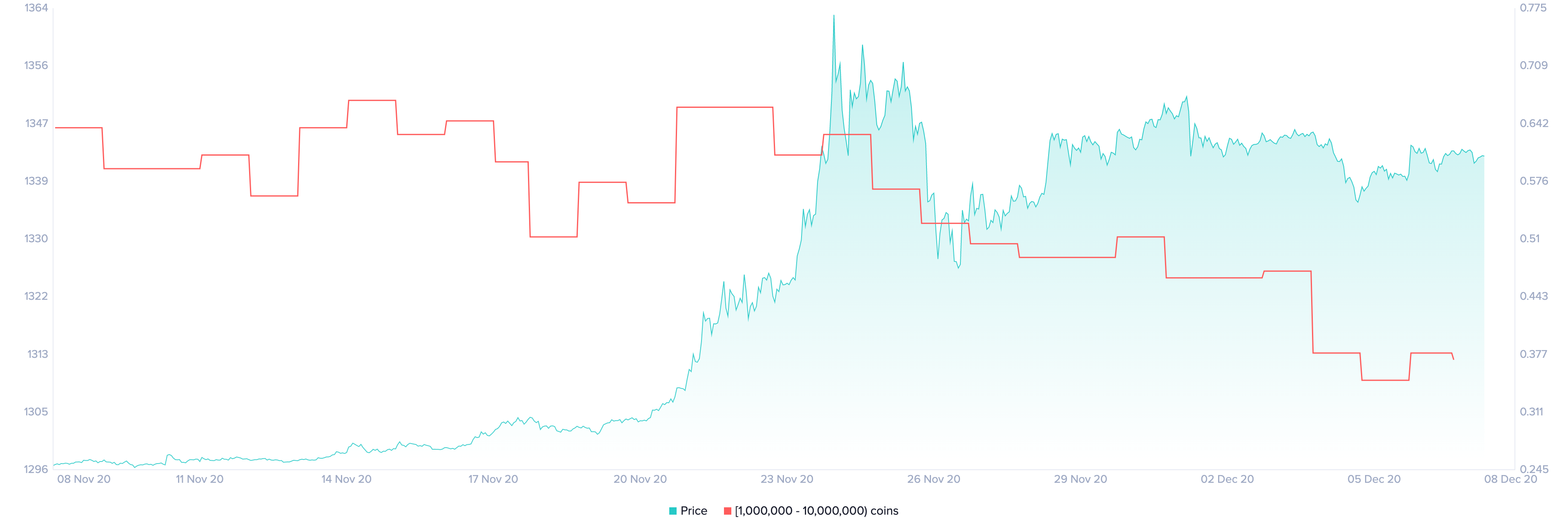 XRP Holder Distribution by Santiment