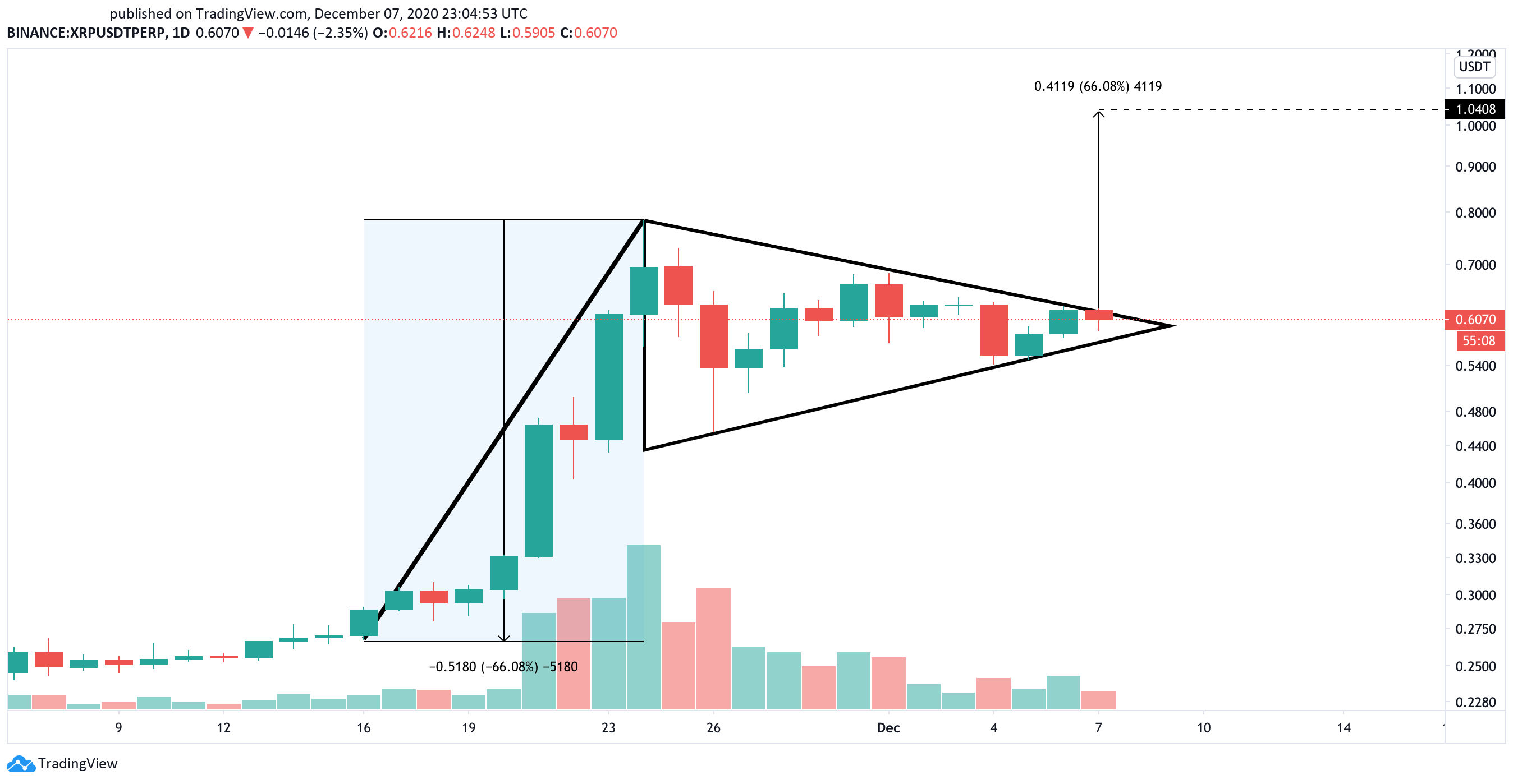 XRP US dollar price chart