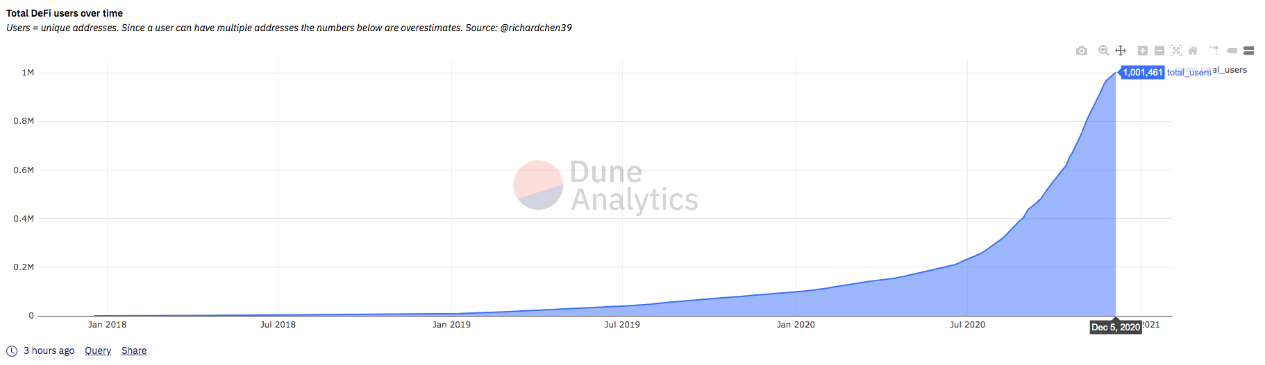 DeFi Usage on Dune