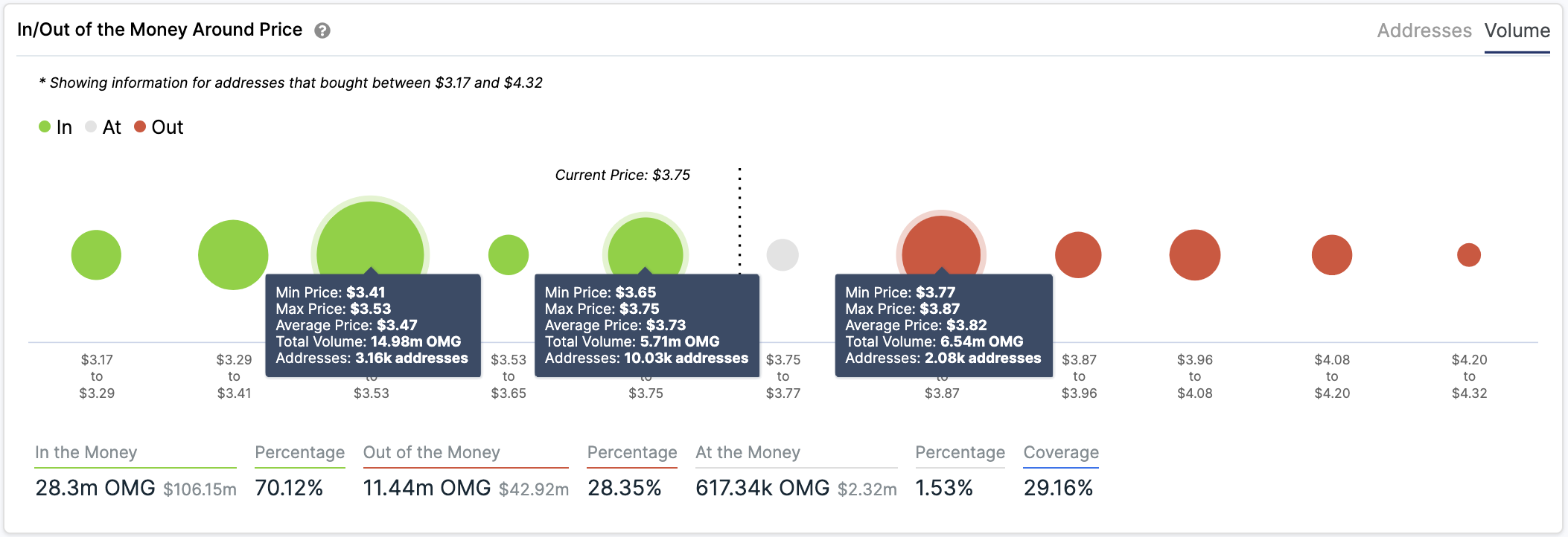 OMG In/Out of the Money Around Price by IntoTheBlock