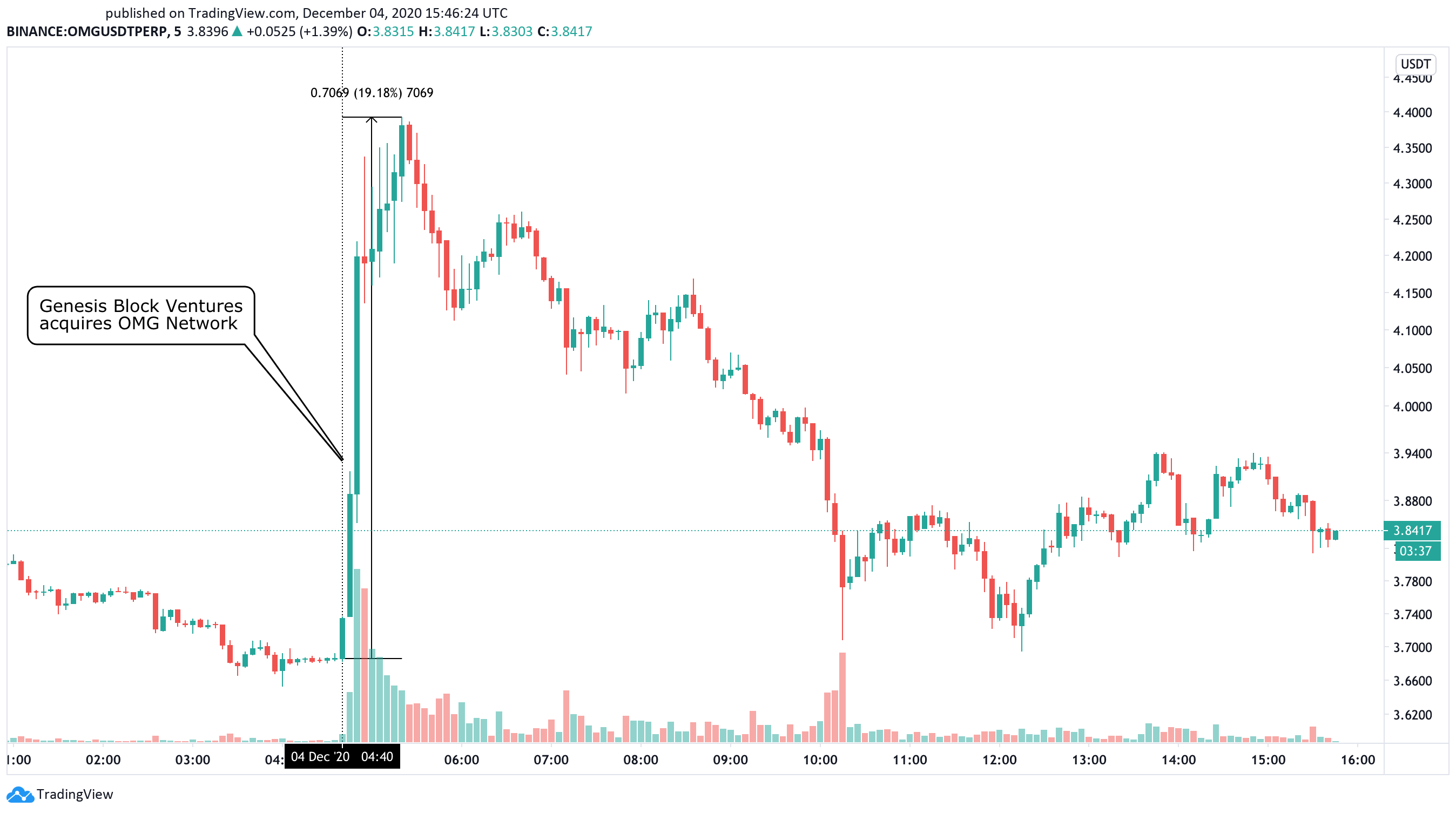 OMG Network US dollar price chart