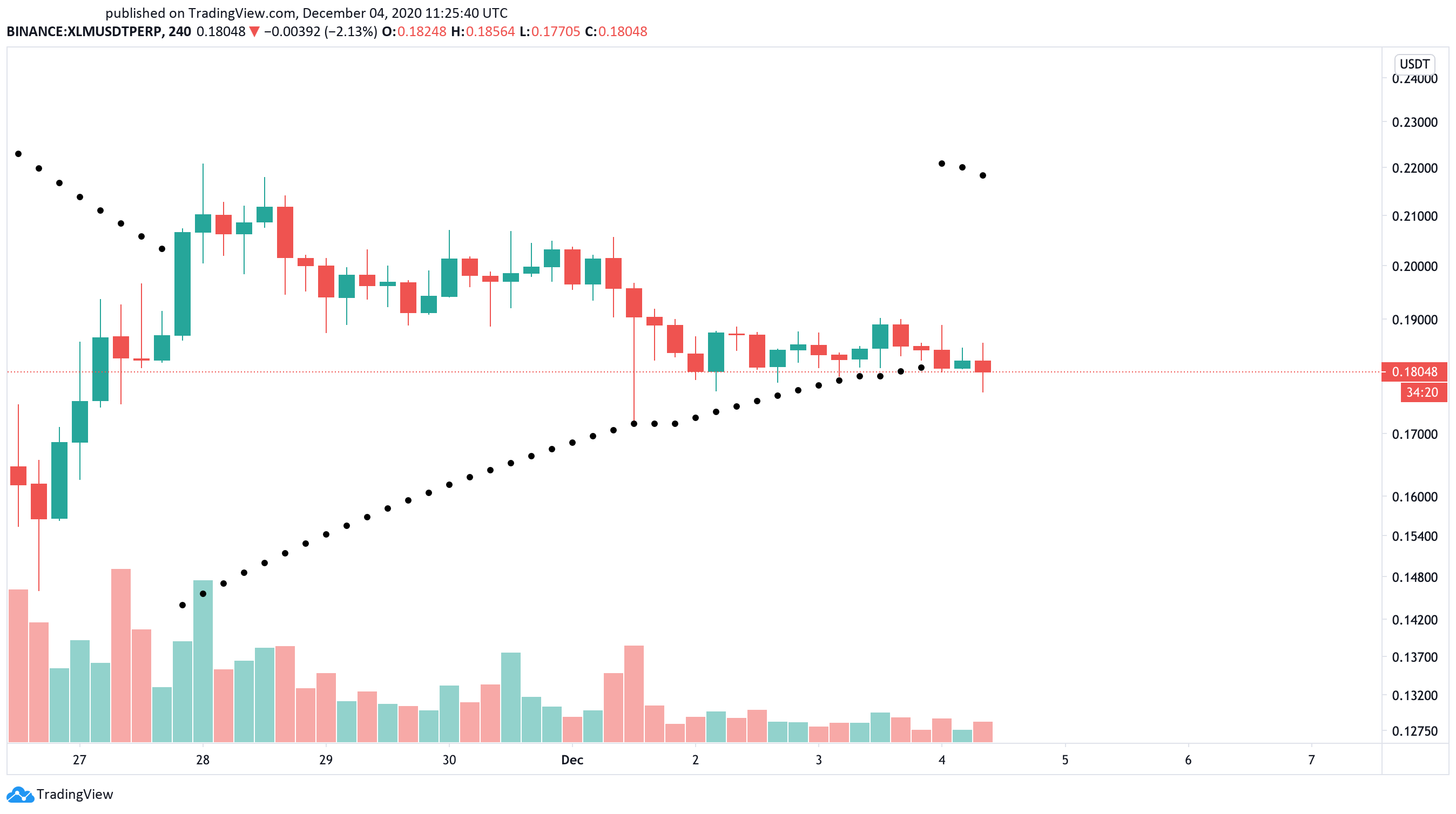 Stellar US dollar price chart