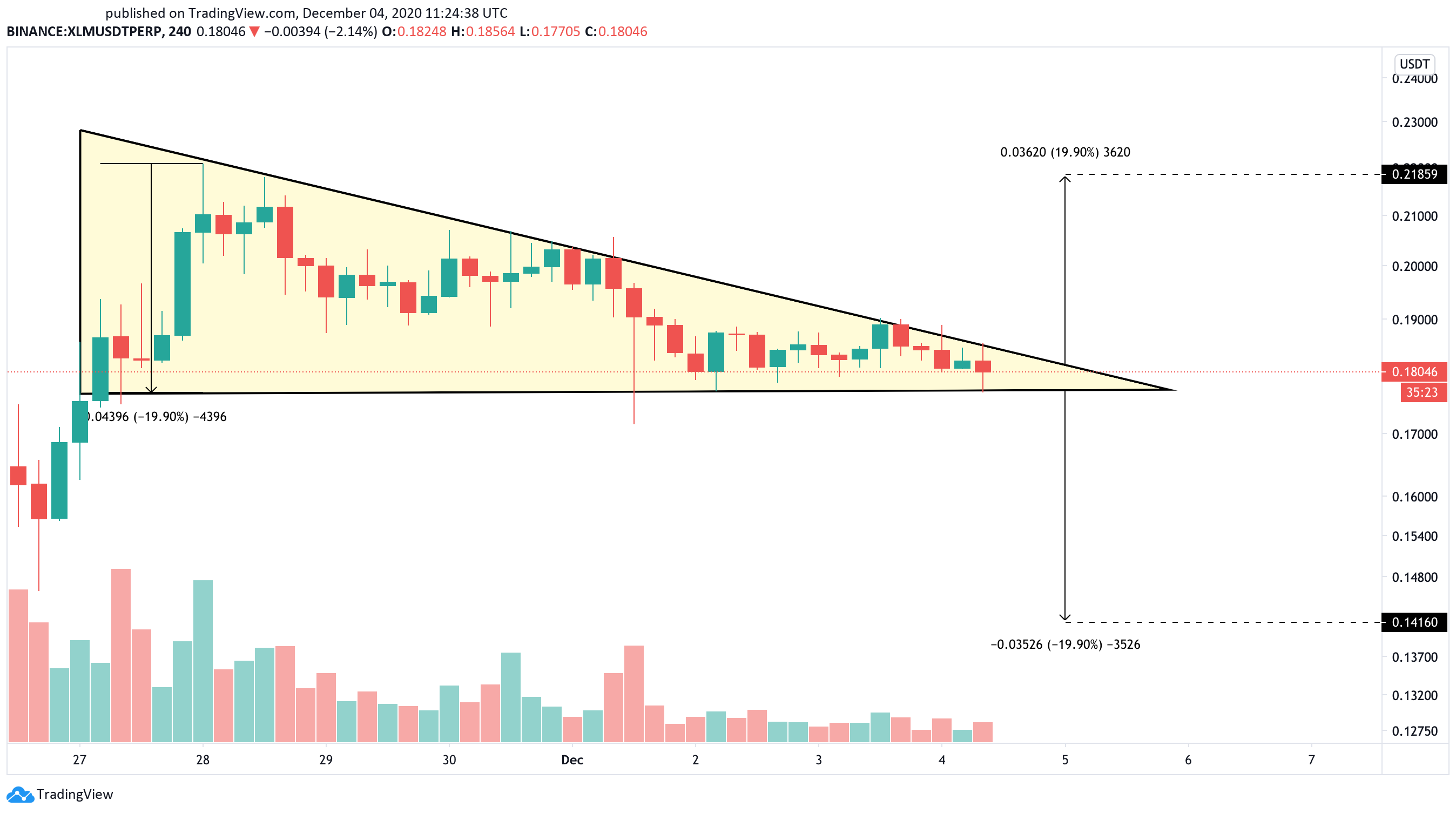 Stellar US dollar price chart