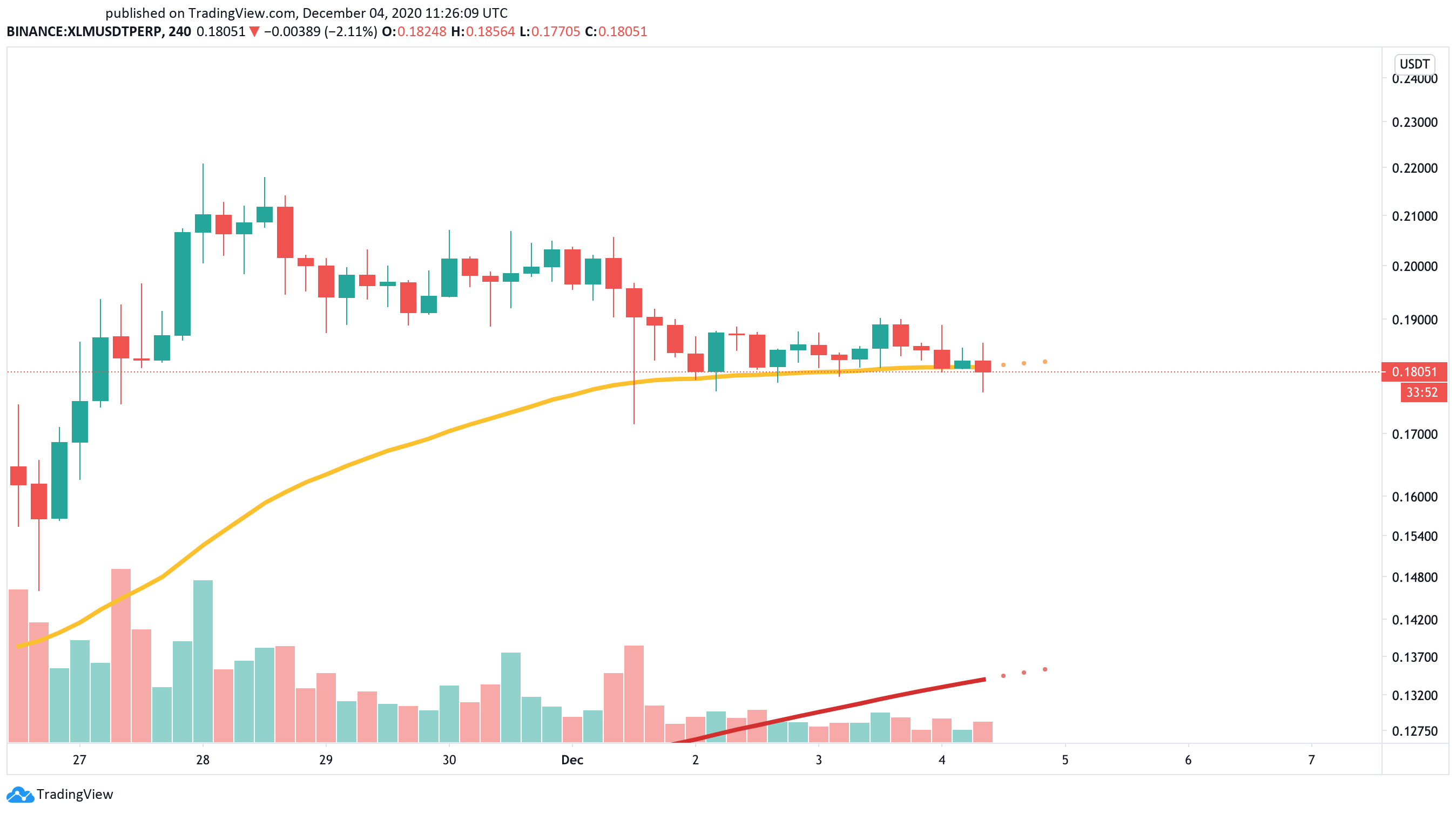 Stellar US dollar price chart