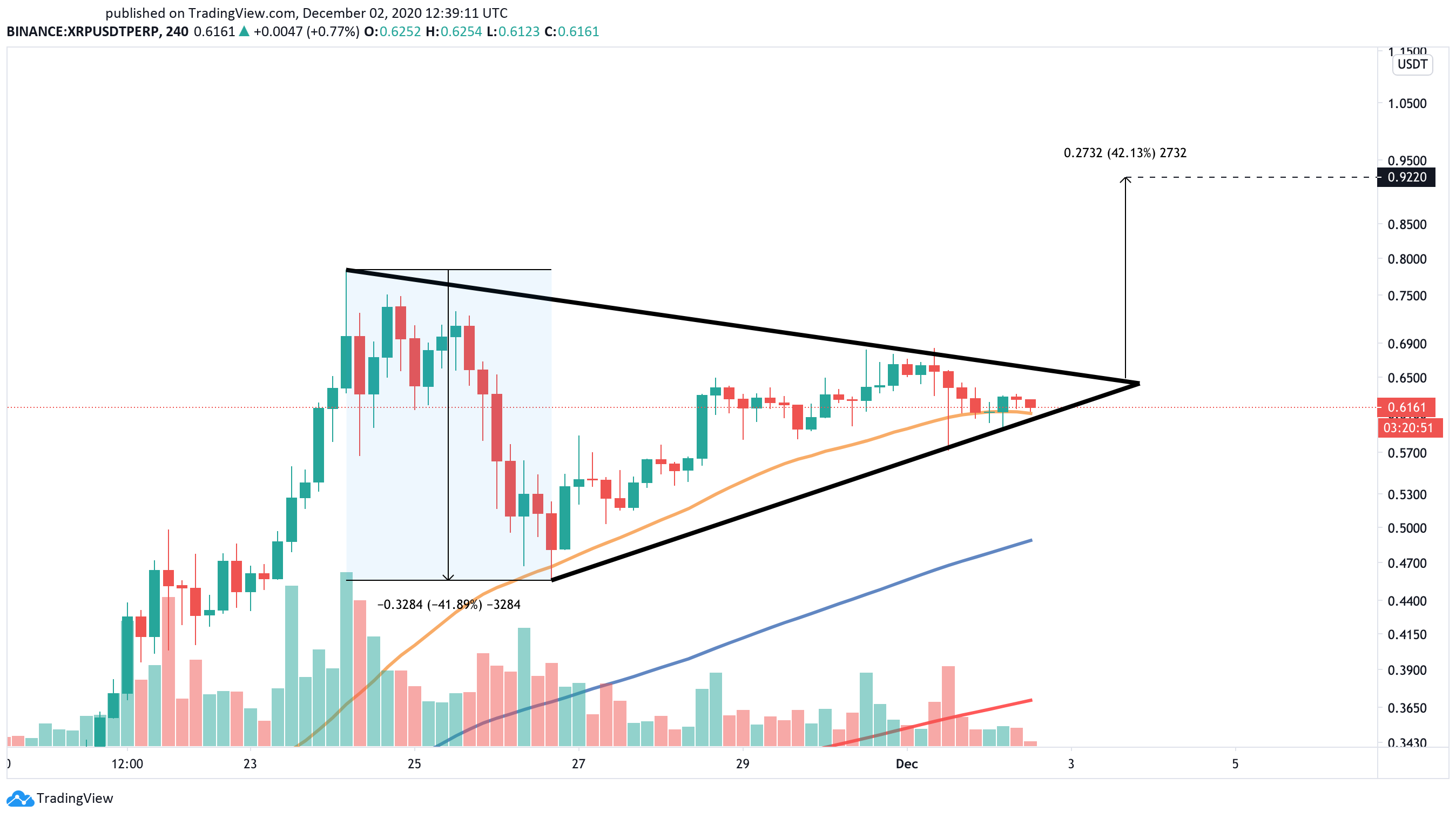 XRP US dollar price chart