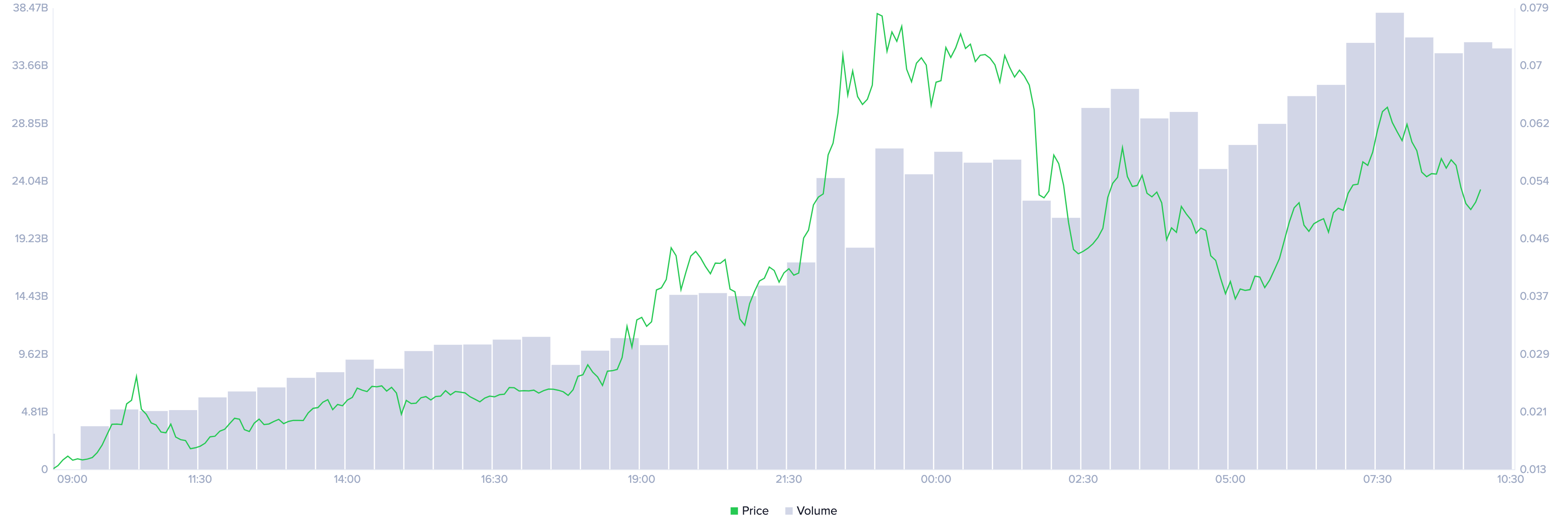 Dogecoin On-Chain Volume by Santiment