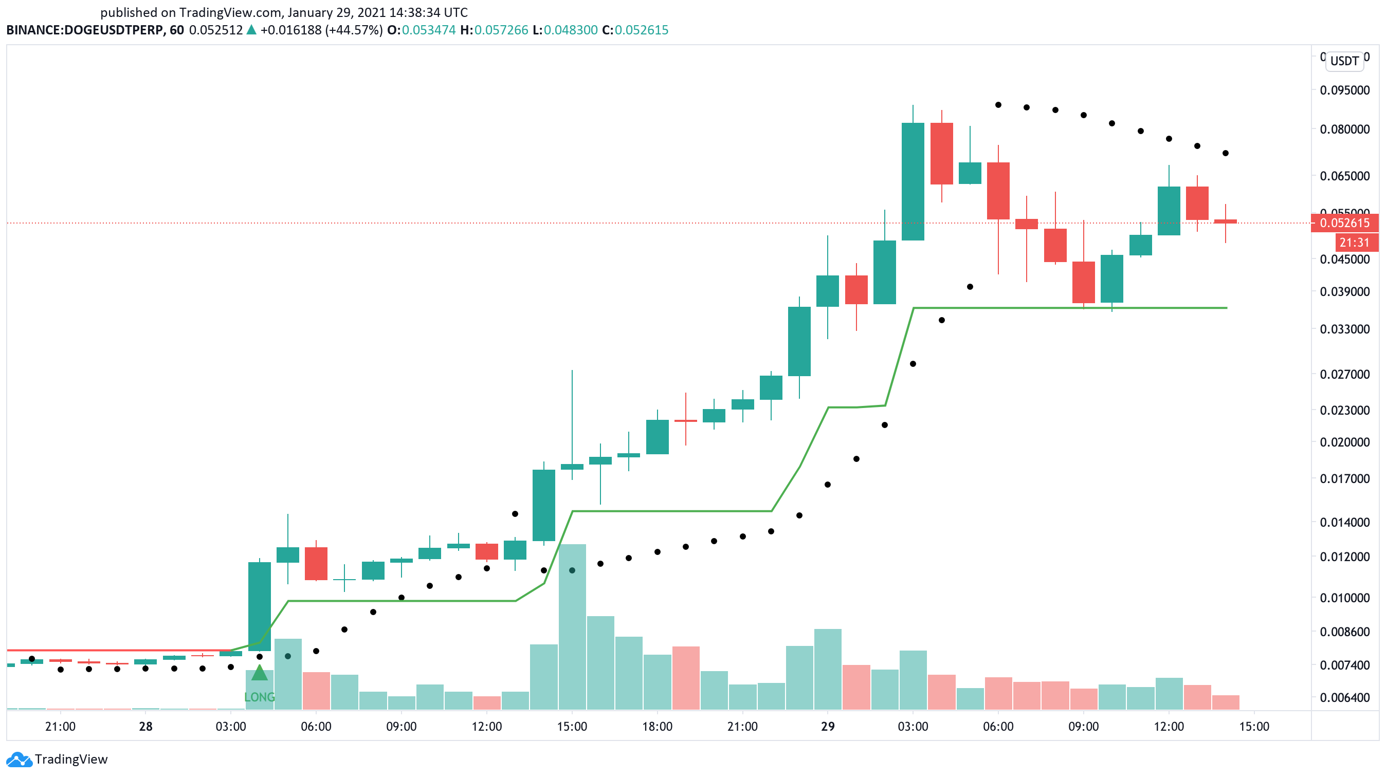 Dogecoin US dollar price chart