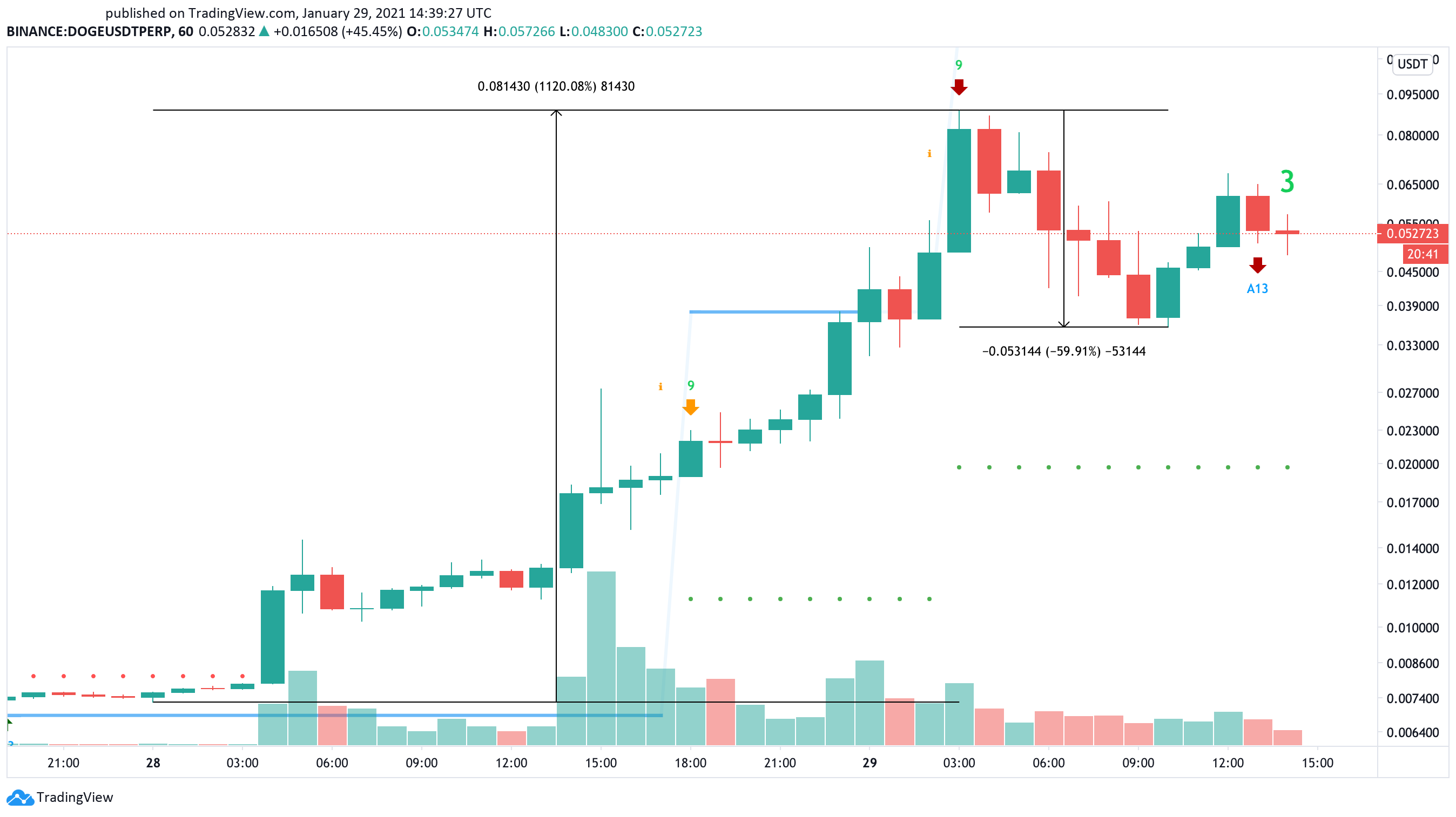 Dogecoin US dollar price chart