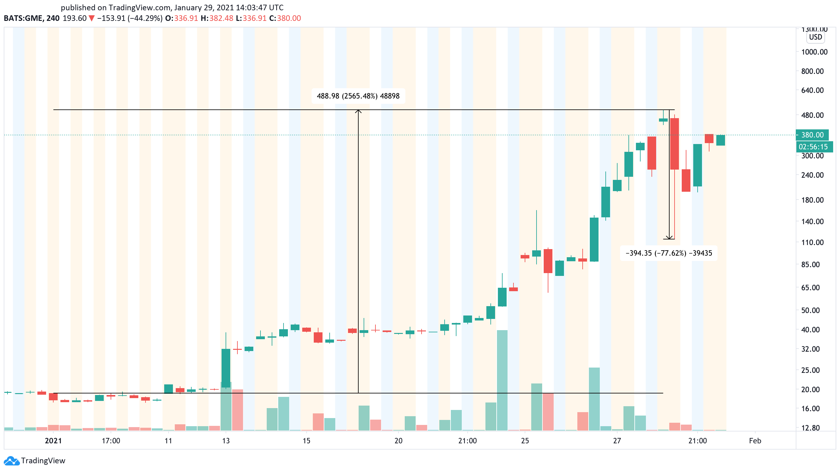 GameStop US dollar price chart