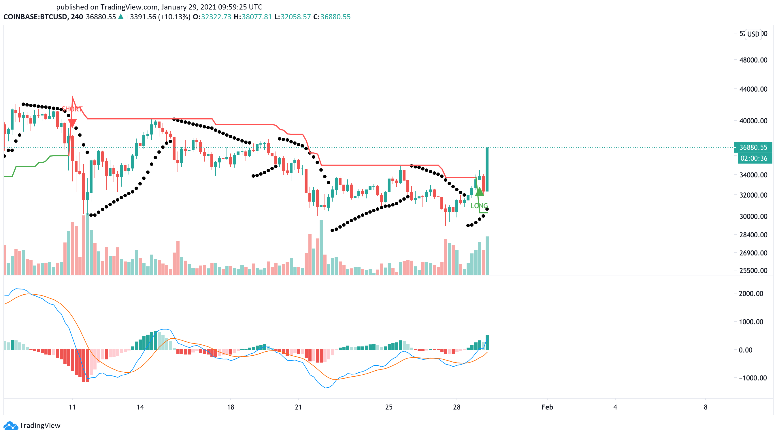 Bitcoin US dollar price chart