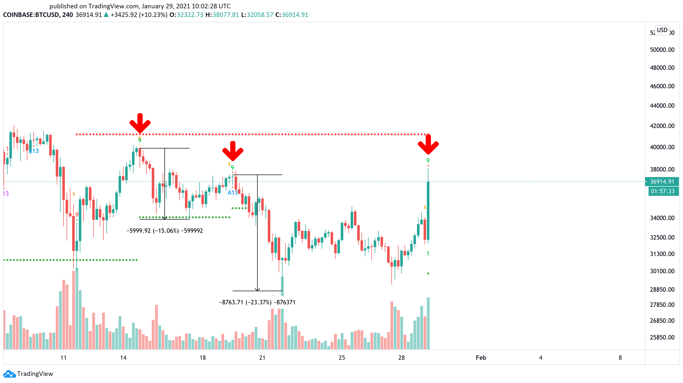 Bitcoin US dollar price chart