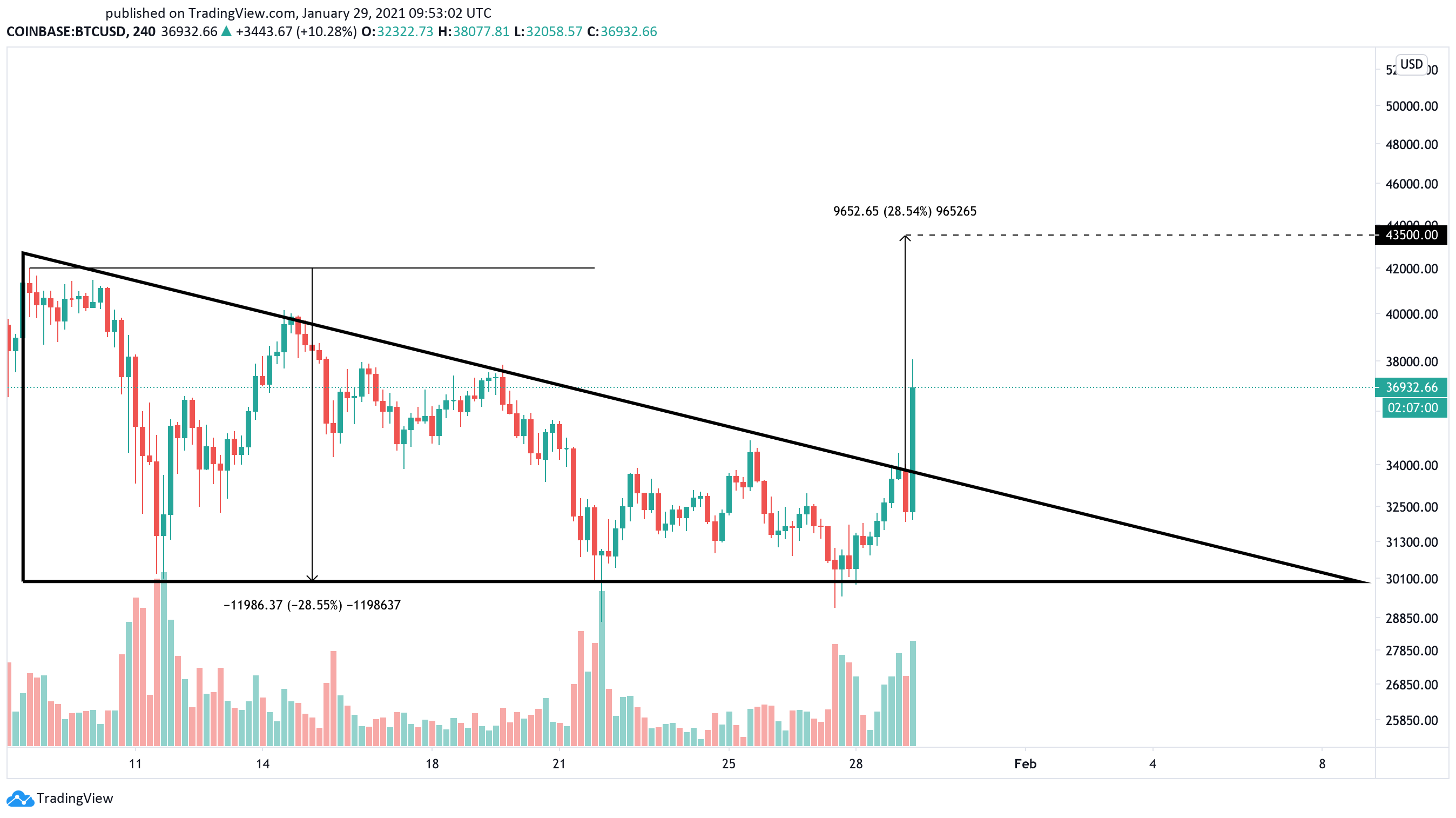 Bitcoin US dollar price chart