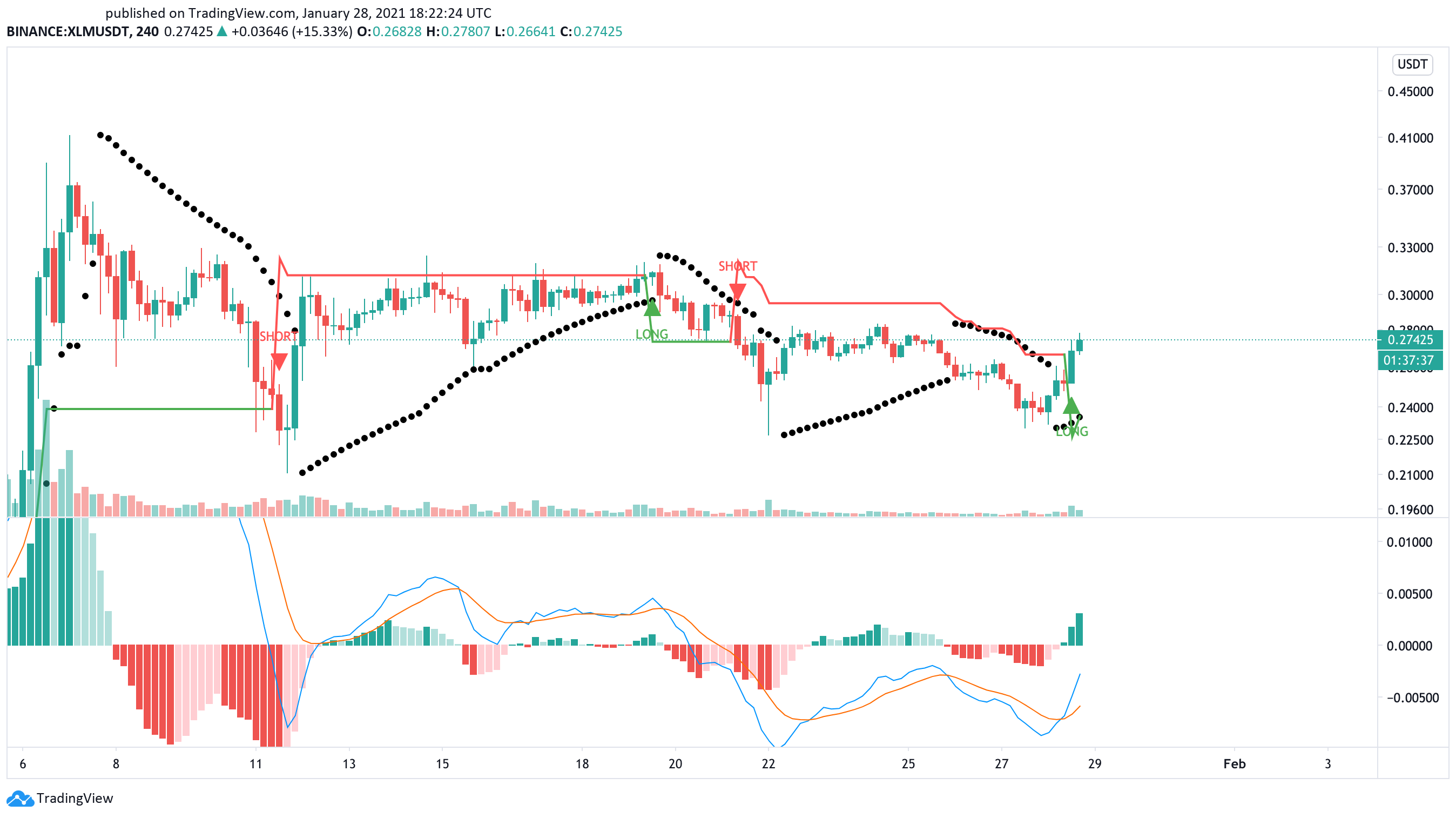 Stellar US dollar price chart