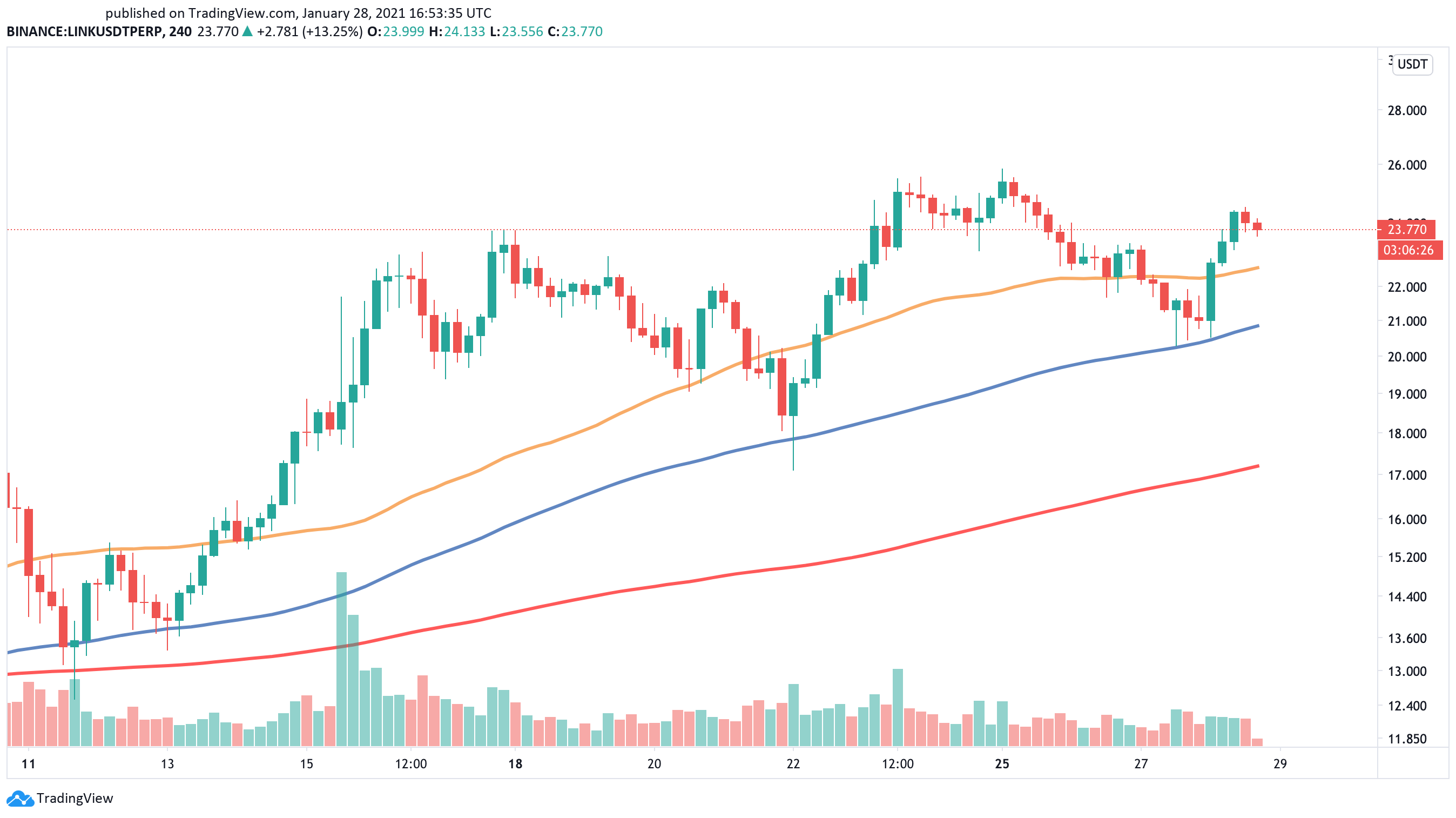 Chainlink US dollar price chart