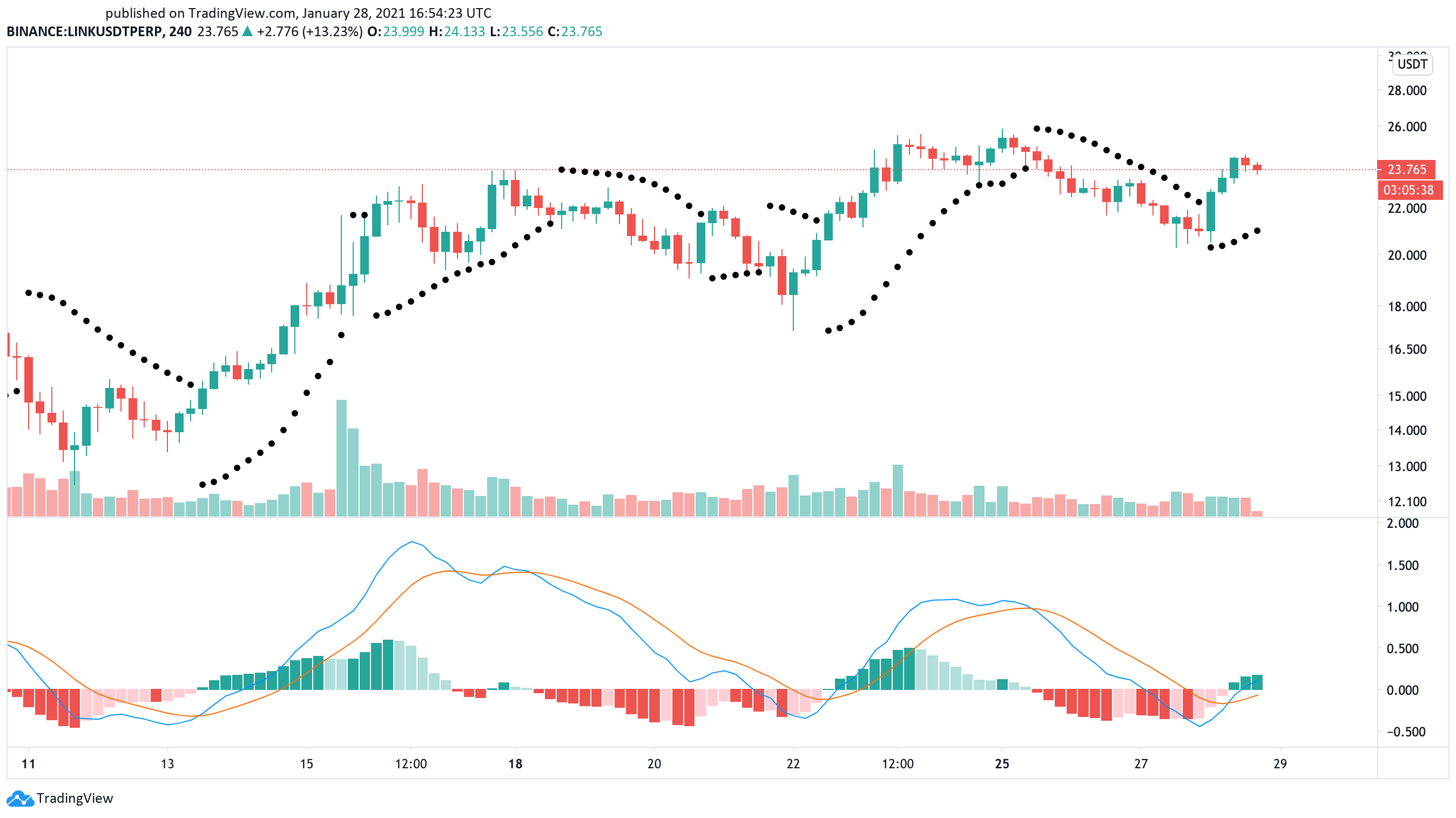 Chainlink US dollar price chart