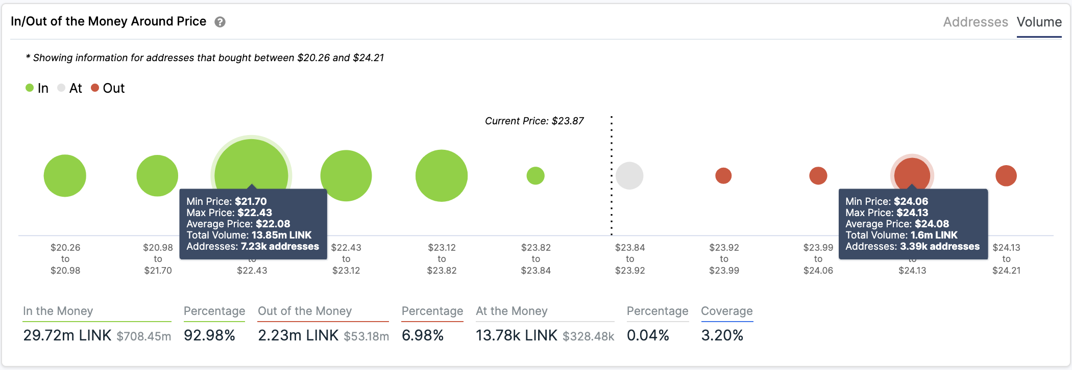 In/Out of the Money Around Price by IntoTheBlock